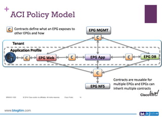+ 
ACI Policy Model  