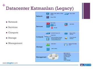 + 
Datacenter Katmanları(Legacy) 
Network 
Services 
Compute 
Storage 
Management  