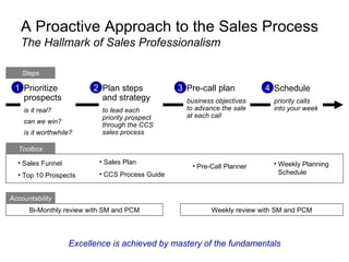 A Proactive Approach to the Sales Process  The Hallmark of Sales Professionalism Excellence is achieved by mastery of the fundamentals Prioritize prospects is it real? can we win? is it worthwhile? Plan steps and strategy to lead each priority prospect through the CCS sales process Pre-call plan business objectives to advance the sale at each call Schedule priority calls into your week 1 2 3 4 ,[object Object],[object Object],[object Object],[object Object],[object Object],[object Object],Bi-Monthly review with SM and PCM Weekly review with SM and PCM Accountability Steps Toolbox 