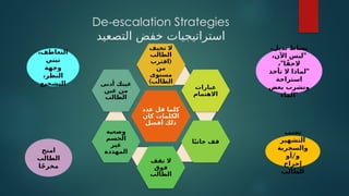 De-escalation Strategies
‫التصعيد‬ ‫خفض‬ ‫استراتيجيات‬
‫عدد‬ ‫قل‬ ‫كلما‬
‫كان‬ ‫الكلمات‬
‫أفضل‬ ‫ذلك‬
‫تخيف‬ ‫ال‬
‫الطالب‬
(
‫اقترب‬
‫من‬
‫مستوى‬
)‫الطالب‬
‫عبارات‬
‫االهتمام‬
‫ا‬ً‫ب‬‫جان‬ ‫قف‬
‫تقف‬ ‫ال‬
‫فوق‬
‫الطالب‬
‫وضعية‬
‫الجسم‬
‫غير‬
‫المهددة‬
‫أدنى‬ ‫عينك‬
‫عين‬ ‫من‬
‫الطالب‬
،‫التعاطف‬
‫تبني‬
‫وجهة‬
،‫النظر‬
‫التشجيع‬
‫امنح‬
‫الطالب‬
‫ا‬ً‫ج‬‫مخر‬
،‫بديل‬ ‫نشاط‬
"
،‫اآلن‬ ‫ليس‬
"
، ‫ا‬ً‫الحق‬
"
‫تأخذ‬ ‫ال‬ ‫لماذا‬
‫استراحة‬
‫بعض‬ ‫وتشرب‬
‫"الماء‬
‫تجنب‬
‫التشهير‬
‫والسخرية‬
/
‫أو‬ ‫و‬
‫إحراج‬
‫الطالب‬
 