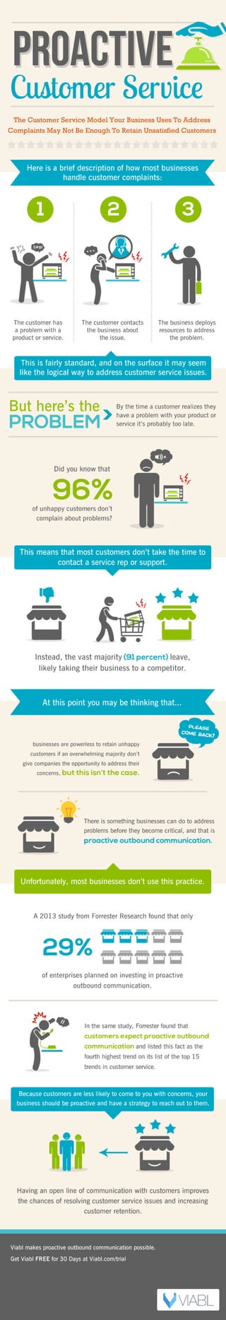 Proactive Customer Service (Infographic)