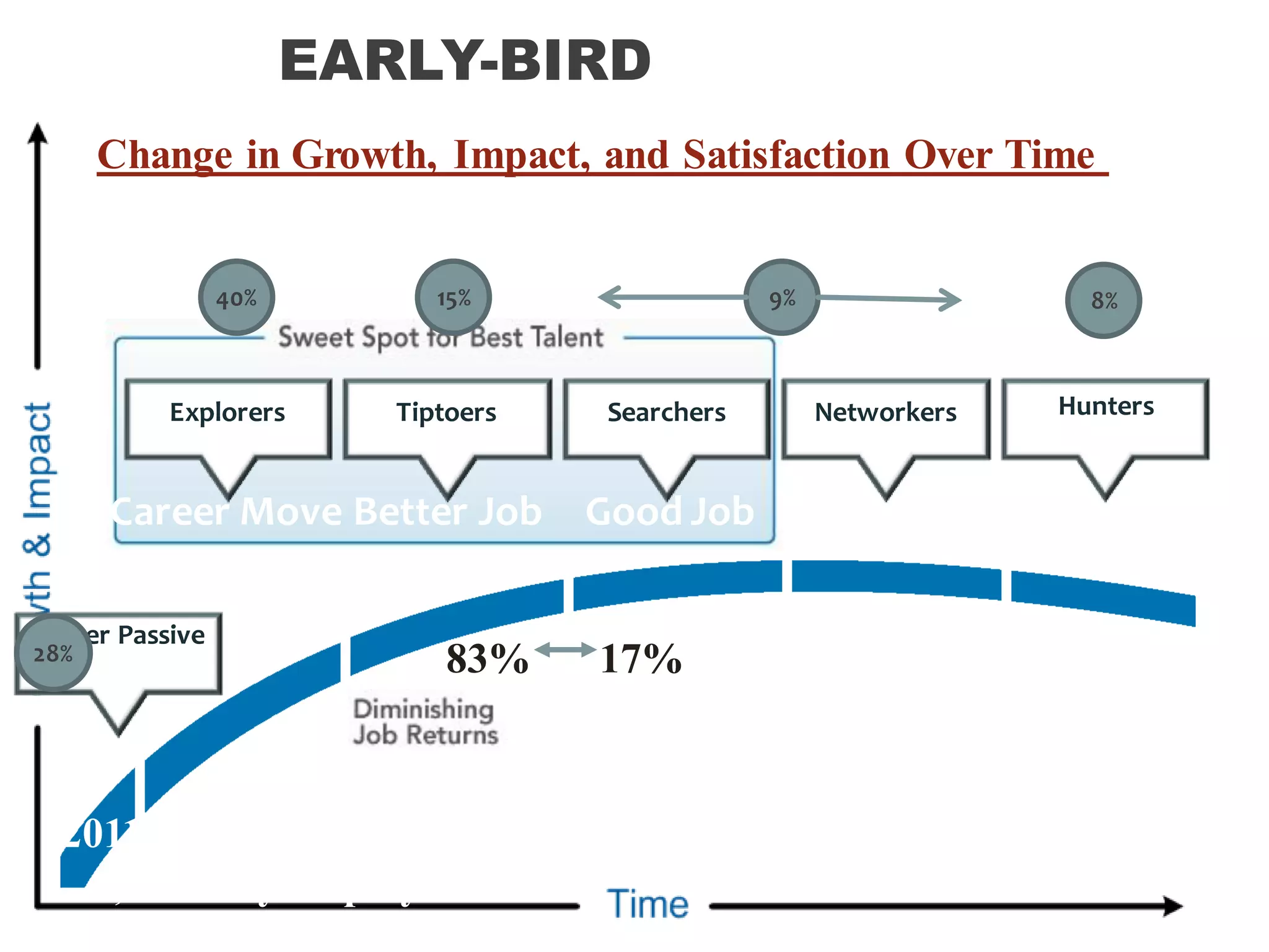 THE EARLY-BIRD SOURCING
STRATEGYChange in Growth, Impact, and Satisfaction Over Time
83% 17%
Explorers Tiptoers Searchers Networkers Hunters
40% 15% 8%
2011 LinkedIn Survey –
4,550 fully-employed
professionals
Career Move Better Job Good Job Lateral Any Job
Super Passive
28%
9%
 