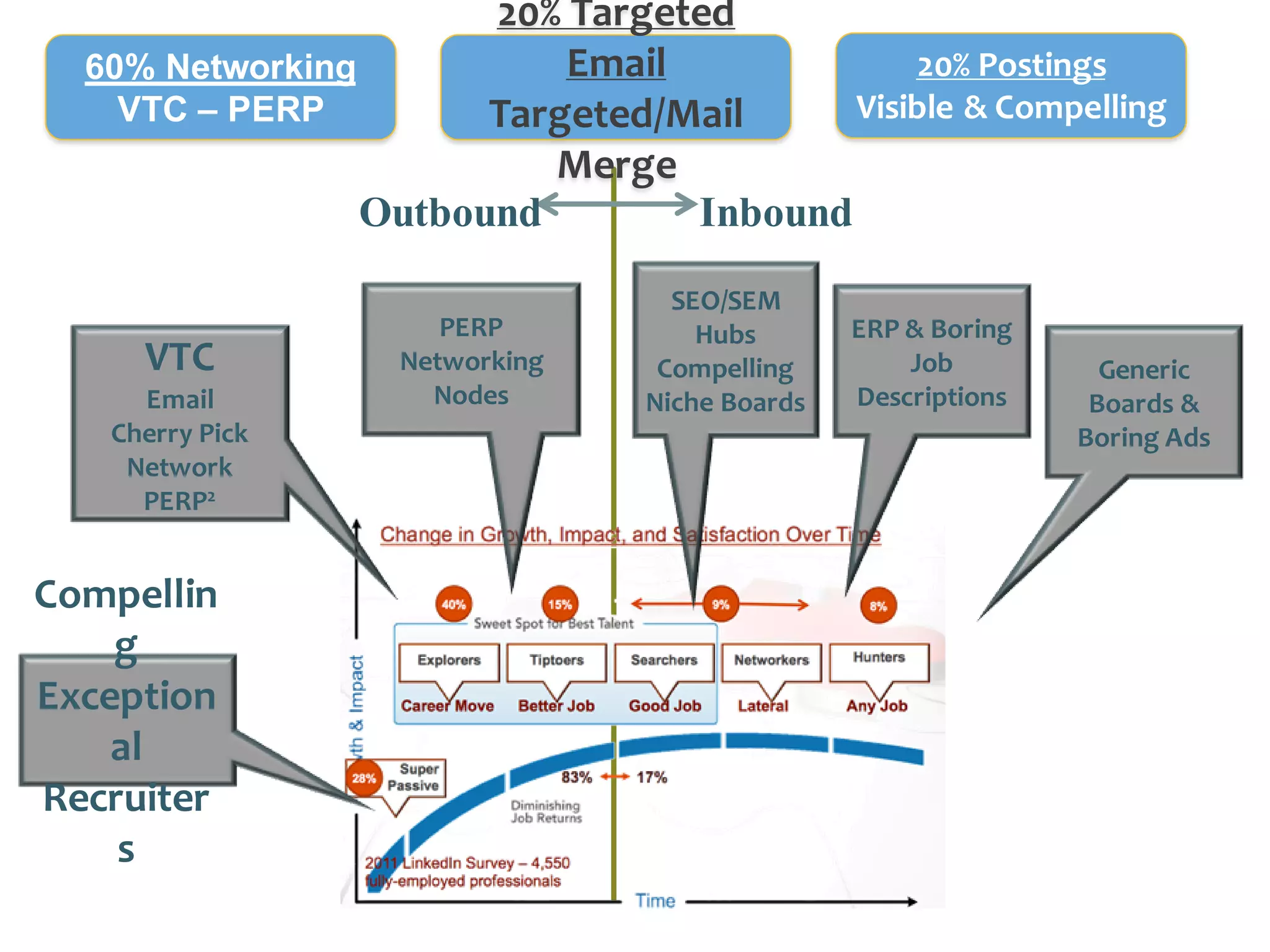 Compellin
g
Exception
al
Recruiter
s
VTC
Email
Cherry Pick
Network
PERP2
PERP
Networking
Nodes
SEO/SEM
Hubs
Compelling
Niche Boards
ERP & Boring
Job
Descriptions
Generic
Boards &
Boring Ads
InboundOutbound
20% Postings
Visible & Compelling
20% Targeted
Email
Targeted/Mail
Merge
60% Networking
VTC – PERP
 
