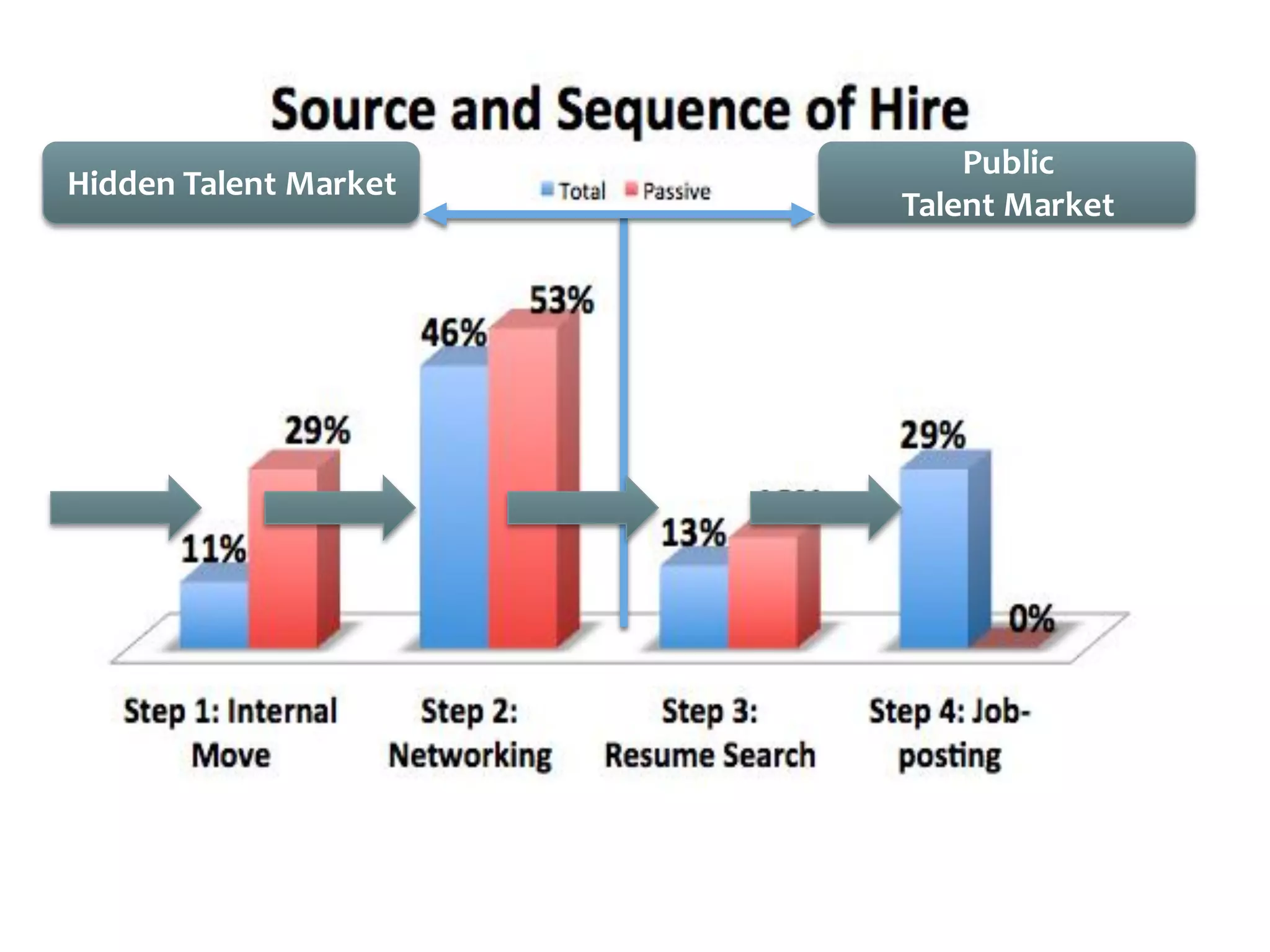 Performance &
Potential
Skills &
Experience
Hidden Talent Market
Public
Talent Market
 