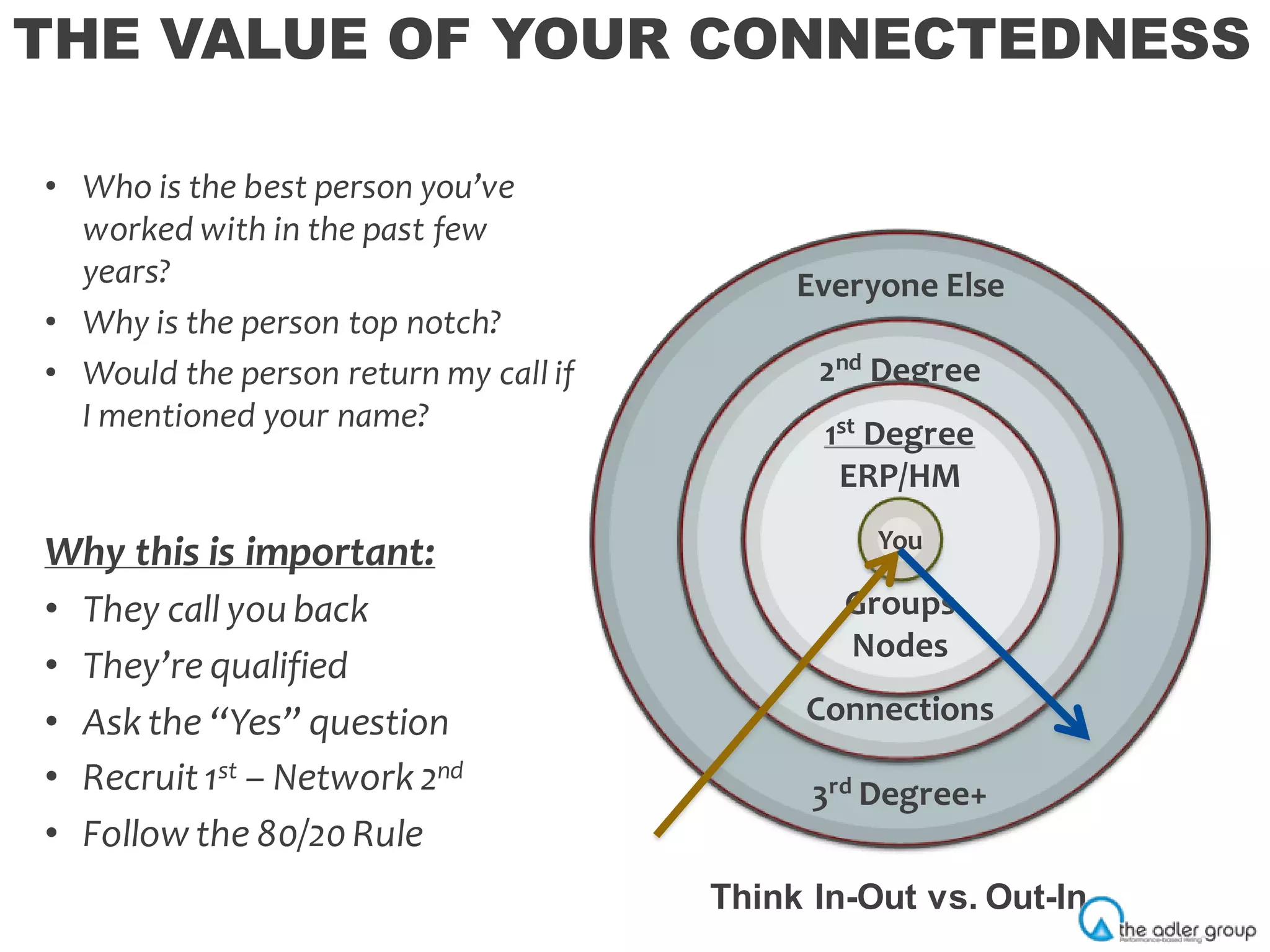 Everyone Else
3rd Degree+
2nd Degree
Connections
1st Degree
ERP/HM
Groups
Nodes
You
THE VALUE OF YOUR CONNECTEDNESS
Think In-Out vs. Out-In
• Who is the best person you’ve
worked with in the past few
years?
• Why is the person top notch?
• Would the person return my call if
I mentioned your name?
Why this is important:
• They call you back
• They’re qualified
• Ask the “Yes” question
• Recruit1st – Network 2nd
• Follow the 80/20Rule
 