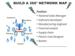 BUILD A 360° NETWORK MAP
Position
• National Sales Manager
• Software developer
• Manufacturing engineer
• Financial analyst
• Supply chain
• Plastics tool designer
• Banker
• ____________________
 