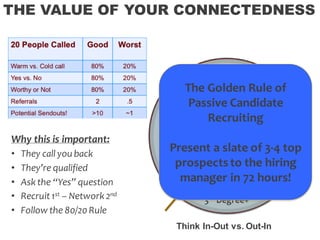 Everyone Else
3rd Degree+
2nd Degree
Connections
1st Degree
ERP/HM
Groups
Nodes
You
THE VALUE OF YOUR CONNECTEDNESS
Think In-Out vs. Out-In
Why this is important:
• They call you back
• They’re qualified
• Ask the “Yes” question
• Recruit1st – Network 2nd
• Follow the 80/20Rule
The Golden Rule of
Passive Candidate
Recruiting
Present a slate of 3-4 top
prospects to the hiring
manager in 72 hours!
 