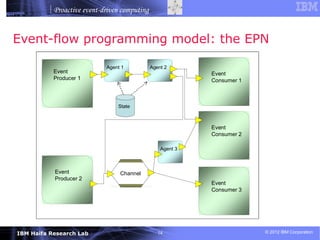 Proactive event-driven computing


Event-flow programming model: the EPN

                            Agent 1           Agent 2
           Event                                            Event
           Producer 1                                       Consumer 1



                                State



                                                            Event
                                                            Consumer 2

                                                  Agent 3



           Event                 Channel
           Producer 2
                                                            Event
                                                            Consumer 3




IBM Haifa Research Lab                           14                      © 2012 IBM Corporation
 