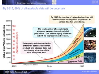 Proactive event-driven computing

  By 2015, 80% of all available data will be uncertain


                                                                                                                By 2015 the number of networked devices will
                                                                                                                 be double the entire global population. All
                                 9000
                                                                                                                        sensor data has uncertainty.
                                 8000 100
Global Data Volume in Exabytes




                                         90                                                    The total number of social media
                                 7000
                                                                                              accounts exceeds the entire global
                                              Aggregate Uncertainty %




                                         80                                                 population. This data is highly uncertain
                                 6000
                                                                                              in both its expression and content.
                                         70




                                                                                                                                                       )
                                                                                                                                                     gs
                                 5000




                                                                                                                                                 s
                                                                                                                                              or
                                                                                                                                                  hin
                                         60




                                                                                                                                           ns
                                                                                                                                                fT
                                                                        Data quality solutions exist for




                                                                                                                                        Se

                                                                                                                                         o
                                 4000    50




                                                                                                                                              et
                                                                                                                                          rn
                                                                        enterprise data like customer,




                                                                                                                                         te
                                                                                                                                        (In
                                 3000    40                             product, and address data, but
                                                                         this is only a fraction of the                                           ia )
                                                                                                                                              M ed d text
                                 2000
                                         30                                  total enterprise data.                                       i al a n
                                                                                                                                    S ,oc audio
                                         20                                                                                            eo          P
                                 1000                                                                                             (vid         VoI
                                         10
                                     0                                                                                           Enterprise Data
                                                                         Multiple sources: IDC,Cisco
                                         2005                                                             2010                                       2015

                                 IBM Haifa Research Lab                                                    18                                             © 2012 IBM Corporation
 