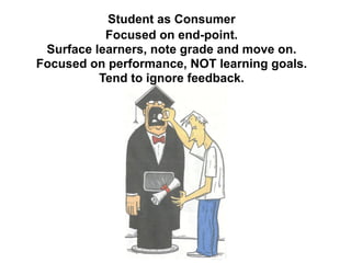 Focused on end-point.
Surface learners, note grade and move on.
Focused on performance, NOT learning goals.
Tend to ignore feedback.
Student as Consumer
 