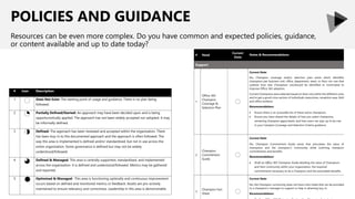 POLICIES AND GUIDANCE
Resources can be even more complex. Do you have common and expected policies, guidance,
or content available and up to date today?
# Need
Current
State
Notes & Recommendations
Support
1
Office 365
Champion
Coverage &
Selection Plan
Current State
No, Champion coverage and/or selection plan exists which identifies
champions per business unit, office, department, team, or floor nor one that
outlines how new Champions can/should be identified or nominated to
improve Office 365 adoption.
Current Champions were selected based on their role within the different units
and to get a good cross section of individuals (executives, reception area, field
and office workers)
Recommendations:
 Ensure there is an accessible list of these active champions.
 Ensure you have shared the details of how you select champions,
remaining champion gaps/needs, and how users can sign up to be one
in your Campion Coverage and Selection Criteria guidance.
2
Champion
Commitment
Guide
Current State
No, Champion Commitment Guide exists that articulates the value of
champions and the champion’s community while outlining champion
commitments and benefits
Recommendations:
 Draft an Office 365 Champion Guide detailing the value of Champions
and their community within your organization, the required
commitments necessary to be a Champion and the associated benefits.
3
Champion Fact
Sheet
Current State
No, the Champion community does not have a fact sheet that can be provided
to a champion’s manager to support or help in attaining buy-in.
Recommendations:
# Icon Description
1 Does Not Exist: The starting point of usage and guidance. There is no plan being
followed.
2 Partially Defined/Started: An approach may have been decided upon and is being
opportunistically applied. The approach has not been widely accepted nor adopted. It may
be informally defined.
3 Defined: The approach has been reviewed and accepted within the organization. There
has been buy-in to the documented approach and the approach is often followed. The
way this area is implemented is defined and/or standardized, but not in use across the
entire organization. Some governance is defined but may not be widely
understood/followed.
4 Defined & Managed: This area is centrally supported, standardized, and implemented
across the organization. It is defined and understood/followed. Metrics may be gathered
and reported.
5 Optimized & Managed: This area is functioning optimally and continuous improvement
occurs based on defined and monitored metrics or feedback. Assets are pro-actively
maintained to ensure relevancy and correctness. Leadership in this area is demonstrable.
 