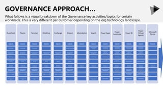 GOVERNANCE APPROACH…
What follows is a visual breakdown of the Governance key activities/topics for certain
workloads. This is very different per customer depending on the org technology landscape.
SharePoint
Responsible
Enablement
Provisioning
Collection Lifecycle
Management
Monitoring
Security (External
Sharing)
Adoption &
Excellence
Content Lifecycle
Management
Content Protection
Customization &
Apps
Teams
Responsible
Enablement
Provisioning
Team Lifecycle
Management
Monitoring
Security (External
Sharing)
Adoption &
Excellence
Content Lifecycle
Management
Content Protection
Customization &
Apps
Yammer
Responsible
Enablement
Provisioning
Community Lifecycle
Management
Monitoring
Security (External
Sharing)
Adoption &
Excellence
Content Lifecycle
Management
Content Protection
Customization &
Apps
OneDrive
Responsible
Enablement
OneDrive Lifecycle
Management
Monitoring
Security (External
Sharing)
Adoption &
Excellence
Content Lifecycle
Management
Content Protection
Exchange
Responsible
Enablement
Mailbox Lifecycle
Management
Monitoring
Security
Adoption &
Excellence
Content Lifecycle
Management
Content Protection
Customization &
Apps
Stream
Responsible
Enablement
Channel Provisioning
Channel Lifecycle
Management
Monitoring
Security
Adoption &
Excellence
Content Lifecycle
Management
Content Protection
MyAnalytics
Responsible
Enablement
Adoption &
Excellence
Search
Responsible
Enablement
Provisioning Of
Answers
Answers Lifecycle
Management
Monitoring
Adoption &
Excellence
Customizations &
Connectors
Power Apps
Responsible
Enablement
Environment
Provisioning
Environment
Lifecycle
Management
Monitoring
Security
(DLP/Connectors)
Adoption &
Excellence
Power App Lifecycle
Management
Data Protection
Customizations
Power
Automate
Responsible
Enablement
Environment
Provisioning
Environment
Lifecycle
Management
Monitoring
Security
(DLP/Connectors)
Adoption &
Excellence
Power Automate
Lifecycle
Management
Data Protection
Customizations
Power BI
Responsible
Enablement
Workspace & App
Provisioning
Workspace & App
Lifecycle
Management
Monitoring
Security (Layered)
Adoption &
Excellence
Data Lifecycle
Management
Data Protection
(Layered)
Customization
Power
Virtual
Agents
Responsible
Enablement
Environment
Provisioning
Environment
Lifecycle
Management
Monitoring
Security (Layered)
Adoption &
Excellence
Agent & Data
Lifecycle
Management
Agent & Data
Protection (Layered)
Customization
Microsoft
Forms
Responsible
Enablement
Adoption &
Excellence
 