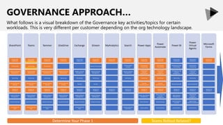 GOVERNANCE APPROACH…
What follows is a visual breakdown of the Governance key activities/topics for certain
workloads. This is very different per customer depending on the org technology landscape.
SharePoint
Responsible
Enablement
Provisioning
Collection Lifecycle
Management
Monitoring
Security (External
Sharing)
Adoption &
Excellence
Content Lifecycle
Management
Content Protection
Customization &
Apps
Teams
Responsible
Enablement
Provisioning
Team Lifecycle
Management
Monitoring
Security (External
Sharing)
Adoption &
Excellence
Content Lifecycle
Management
Content Protection
Customization &
Apps
Yammer
Responsible
Enablement
Provisioning
Community Lifecycle
Management
Monitoring
Security (External
Sharing)
Adoption &
Excellence
Content Lifecycle
Management
Content Protection
Customization &
Apps
OneDrive
Responsible
Enablement
OneDrive Lifecycle
Management
Monitoring
Security (External
Sharing)
Adoption &
Excellence
Content Lifecycle
Management
Content Protection
Exchange
Responsible
Enablement
Mailbox Lifecycle
Management
Monitoring
Security
Adoption &
Excellence
Content Lifecycle
Management
Content Protection
Customization &
Apps
Stream
Responsible
Enablement
Channel Provisioning
Channel Lifecycle
Management
Monitoring
Security
Adoption &
Excellence
Content Lifecycle
Management
Content Protection
MyAnalytics
Responsible
Enablement
Adoption &
Excellence
Search
Responsible
Enablement
Provisioning Of
Answers
Answers Lifecycle
Management
Monitoring
Adoption &
Excellence
Customizations &
Connectors
Power Apps
Responsible
Enablement
Environment
Provisioning
Environment
Lifecycle
Management
Monitoring
Security
(DLP/Connectors)
Adoption &
Excellence
Power App Lifecycle
Management
Data Protection
Customizations
Power
Automate
Responsible
Enablement
Environment
Provisioning
Environment
Lifecycle
Management
Monitoring
Security
(DLP/Connectors)
Adoption &
Excellence
Power Automate
Lifecycle
Management
Data Protection
Customizations
Power BI
Responsible
Enablement
Workspace & App
Provisioning
Workspace & App
Lifecycle
Management
Monitoring
Security (Layered)
Adoption &
Excellence
Data Lifecycle
Management
Data Protection
(Layered)
Customization
Power
Virtual
Agents
Responsible
Enablement
Environment
Provisioning
Environment
Lifecycle
Management
Monitoring
Security (Layered)
Adoption &
Excellence
Agent & Data
Lifecycle
Management
Agent & Data
Protection (Layered)
Customization
Microsoft
Forms
Responsible
Enablement
Adoption &
Excellence
Determine Your Phase 1 Teams Rollout Related?
 