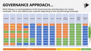 GOVERNANCE APPROACH…
What follows is a visual breakdown of the Governance key activities/topics for certain
workloads. This is very different per customer depending on the org technology landscape.
SharePoint
Responsible
Enablement
Provisioning
Collection Lifecycle
Management
Monitoring
Security (External
Sharing)
Adoption &
Excellence
Content Lifecycle
Management
Content Protection
Customization &
Apps
Teams
Responsible
Enablement
Provisioning
Team Lifecycle
Management
Monitoring
Security (External
Sharing)
Adoption &
Excellence
Content Lifecycle
Management
Content Protection
Customization &
Apps
Yammer
Responsible
Enablement
Provisioning
Community Lifecycle
Management
Monitoring
Security (External
Sharing)
Adoption &
Excellence
Content Lifecycle
Management
Content Protection
Customization &
Apps
OneDrive
Responsible
Enablement
OneDrive Lifecycle
Management
Monitoring
Security (External
Sharing)
Adoption &
Excellence
Content Lifecycle
Management
Content Protection
Exchange
Responsible
Enablement
Mailbox Lifecycle
Management
Monitoring
Security
Adoption &
Excellence
Content Lifecycle
Management
Content Protection
Customization &
Apps
Stream
Responsible
Enablement
Channel Provisioning
Channel Lifecycle
Management
Monitoring
Security
Adoption &
Excellence
Content Lifecycle
Management
Content Protection
MyAnalytics
Responsible
Enablement
Adoption &
Excellence
Search
Responsible
Enablement
Provisioning Of
Answers
Answers Lifecycle
Management
Monitoring
Adoption &
Excellence
Customizations &
Connectors
Power Apps
Responsible
Enablement
Environment
Provisioning
Environment
Lifecycle
Management
Monitoring
Security
(DLP/Connectors)
Adoption &
Excellence
Power App Lifecycle
Management
Data Protection
Customizations
Power
Automate
Responsible
Enablement
Environment
Provisioning
Environment
Lifecycle
Management
Monitoring
Security
(DLP/Connectors)
Adoption &
Excellence
Power Automate
Lifecycle
Management
Data Protection
Customizations
Power BI
Responsible
Enablement
Workspace & App
Provisioning
Workspace & App
Lifecycle
Management
Monitoring
Security (Layered)
Adoption &
Excellence
Data Lifecycle
Management
Data Protection
(Layered)
Customization
Power
Virtual
Agents
Responsible
Enablement
Environment
Provisioning
Environment
Lifecycle
Management
Monitoring
Security (Layered)
Adoption &
Excellence
Agent & Data
Lifecycle
Management
Agent & Data
Protection (Layered)
Customization
Microsoft
Forms
Responsible
Enablement
Adoption &
Excellence
Phase 1? Teams Rollout Related? Phase 2?
 