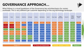 GOVERNANCE APPROACH…
What follows is a visual breakdown of the Governance key activities/topics for certain
workloads. This is very different per customer depending on the org technology landscape.
SharePoint
Responsible
Enablement
Provisioning
Collection Lifecycle
Management
Monitoring
Security (External
Sharing)
Adoption &
Excellence
Content Lifecycle
Management
Content Protection
Customization &
Apps
Teams
Responsible Enablement
Provisioning
Team Lifecycle
Management
Monitoring
Security (External
Sharing)
Adoption &
Excellence
Content Lifecycle
Management
Content Protection
Customization &
Apps
Yammer
Responsible
Enablement
Provisioning
Community Lifecycle
Management
Monitoring
Security (External
Sharing)
Adoption &
Excellence
Content Lifecycle
Management
Content Protection
Customization &
Apps
OneDrive
Responsible
Enablement
OneDrive Lifecycle
Management
Monitoring
Security (External
Sharing)
Adoption &
Excellence
Content Lifecycle
Management
Content Protection
Exchange
Responsible
Enablement
Mailbox Lifecycle
Management
Monitoring
Security
Adoption &
Excellence
Content Lifecycle
Management
Content Protection
Customization &
Apps
Stream
Responsible
Enablement
Channel Provisioning
Channel Lifecycle
Management
Monitoring
Security
Adoption &
Excellence
Content Lifecycle
Management
Content Protection
MyAnalytics
Responsible
Enablement
Adoption &
Excellence
Search
Responsible
Enablement
Provisioning Of
Answers
Answers Lifecycle
Management
Monitoring
Adoption &
Excellence
Customizations &
Connectors
Power Apps
Responsible
Enablement
Environment
Provisioning
Environment
Lifecycle
Management
Monitoring
Security
(DLP/Connectors)
Adoption &
Excellence
Power App Lifecycle
Management
Data Protection
Customizations
Power
Automate
Responsible
Enablement
Environment
Provisioning
Environment
Lifecycle
Management
Monitoring
Security
(DLP/Connectors)
Adoption &
Excellence
Power Automate
Lifecycle
Management
Data Protection
Customizations
Power BI
Responsible
Enablement
Workspace & App
Provisioning
Workspace & App
Lifecycle
Management
Monitoring
Security (Layered)
Adoption &
Excellence
Data Lifecycle
Management
Data Protection
(Layered)
Customization
Power
Virtual
Agents
Responsible
Enablement
Environment
Provisioning
Environment
Lifecycle
Management
Monitoring
Security (Layered)
Adoption &
Excellence
Agent & Data
Lifecycle
Management
Agent & Data
Protection (Layered)
Customization
Microsoft
Forms
Responsible
Enablement
Adoption &
Excellence
Phase 1? Partially Tackled In Rollout Phase 2?
3rd Party AUTOMATION?
 