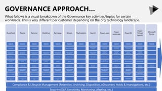 GOVERNANCE APPROACH…
What follows is a visual breakdown of the Governance key activities/topics for certain
workloads. This is very different per customer depending on the org technology landscape.
SharePoint
Responsible
Enablement
Provisioning
Collection Lifecycle
Management
Monitoring
Security (External
Sharing)
Adoption &
Excellence
Content Lifecycle
Management
Content Protection
Customization &
Apps
Teams
Responsible
Enablement
Provisioning
Team Lifecycle
Management
Monitoring
Security (External
Sharing)
Adoption &
Excellence
Content Lifecycle
Management
Content Protection
Customization &
Apps
Yammer
Responsible
Enablement
Provisioning
Community Lifecycle
Management
Monitoring
Security (External
Sharing)
Adoption &
Excellence
Content Lifecycle
Management
Content Protection
Customization &
Apps
OneDrive
Responsible
Enablement
OneDrive Lifecycle
Management
Monitoring
Security (External
Sharing)
Adoption &
Excellence
Content Lifecycle
Management
Content Protection
Exchange
Responsible
Enablement
Mailbox Lifecycle
Management
Monitoring
Security
Adoption &
Excellence
Content Lifecycle
Management
Content Protection
Customization &
Apps
Stream
Responsible
Enablement
Channel Provisioning
Channel Lifecycle
Management
Monitoring
Security
Adoption &
Excellence
Content Lifecycle
Management
Content Protection
MyAnalytics
Responsible
Enablement
Adoption &
Excellence
Search
Responsible
Enablement
Provisioning Of
Answers
Answers Lifecycle
Management
Monitoring
Adoption &
Excellence
Customizations &
Connectors
Power Apps
Responsible
Enablement
Environment
Provisioning
Environment
Lifecycle
Management
Monitoring
Security
(DLP/Connectors)
Adoption &
Excellence
Power App Lifecycle
Management
Data Protection
Customizations
Power
Automate
Responsible
Enablement
Environment
Provisioning
Environment
Lifecycle
Management
Monitoring
Security
(DLP/Connectors)
Adoption &
Excellence
Power Automate
Lifecycle
Management
Data Protection
Customizations
Power BI
Responsible
Enablement
Workspace & App
Provisioning
Workspace & App
Lifecycle
Management
Monitoring
Security (Layered)
Adoption &
Excellence
Data Lifecycle
Management
Data Protection
(Layered)
Customization
Power
Virtual
Agents
Responsible
Enablement
Environment
Provisioning
Environment
Lifecycle
Management
Monitoring
Security (Layered)
Adoption &
Excellence
Agent & Data
Lifecycle
Management
Agent & Data
Protection (Layered)
Customization
Microsoft
Forms
Responsible
Enablement
Adoption &
Excellence
Compliance & Lifecycle Management (Retention, Archiving, Disposition, eDiscovery, Holds & Investigations, etc.)
Security (DLP, Sensitivity, Monitoring, Alerting, etc.)
 