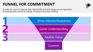 FUNNEL FOR COMMITMENT
In order for users to improve their digital skills and technology use we need them
to embrace and commit to change. It’s about more than training.
Drive Interest/Awareness
Guide Understanding
Realize Value
 