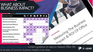 http://Office365Metrics.com contains guidance on ways to measure Office 365
& samples of common business impacts it can drive.
WHAT ABOUT
BUSINESS IMPACT?
 