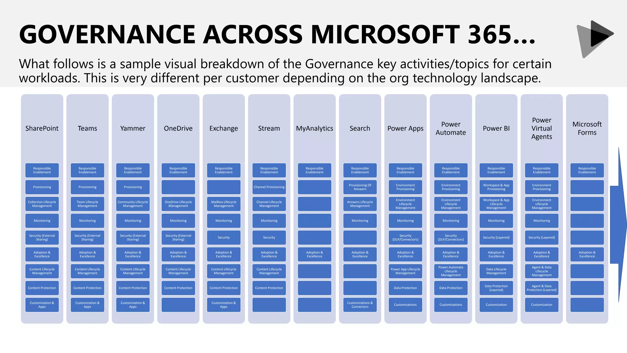 GOVERNANCE ACROSS MICROSOFT 365…
What follows is a sample visual breakdown of the Governance key activities/topics for certain
workloads. This is very different per customer depending on the org technology landscape.
SharePoint
Responsible
Enablement
Provisioning
Collection Lifecycle
Management
Monitoring
Security (External
Sharing)
Adoption &
Excellence
Content Lifecycle
Management
Content Protection
Customization &
Apps
Teams
Responsible
Enablement
Provisioning
Team Lifecycle
Management
Monitoring
Security (External
Sharing)
Adoption &
Excellence
Content Lifecycle
Management
Content Protection
Customization &
Apps
Yammer
Responsible
Enablement
Provisioning
Community Lifecycle
Management
Monitoring
Security (External
Sharing)
Adoption &
Excellence
Content Lifecycle
Management
Content Protection
Customization &
Apps
OneDrive
Responsible
Enablement
OneDrive Lifecycle
Management
Monitoring
Security (External
Sharing)
Adoption &
Excellence
Content Lifecycle
Management
Content Protection
Exchange
Responsible
Enablement
Mailbox Lifecycle
Management
Monitoring
Security
Adoption &
Excellence
Content Lifecycle
Management
Content Protection
Customization &
Apps
Stream
Responsible
Enablement
Channel Provisioning
Channel Lifecycle
Management
Monitoring
Security
Adoption &
Excellence
Content Lifecycle
Management
Content Protection
MyAnalytics
Responsible
Enablement
Adoption &
Excellence
Search
Responsible
Enablement
Provisioning Of
Answers
Answers Lifecycle
Management
Monitoring
Adoption &
Excellence
Customizations &
Connectors
Power Apps
Responsible
Enablement
Environment
Provisioning
Environment
Lifecycle
Management
Monitoring
Security
(DLP/Connectors)
Adoption &
Excellence
Power App Lifecycle
Management
Data Protection
Customizations
Power
Automate
Responsible
Enablement
Environment
Provisioning
Environment
Lifecycle
Management
Monitoring
Security
(DLP/Connectors)
Adoption &
Excellence
Power Automate
Lifecycle
Management
Data Protection
Customizations
Power BI
Responsible
Enablement
Workspace & App
Provisioning
Workspace & App
Lifecycle
Management
Monitoring
Security (Layered)
Adoption &
Excellence
Data Lifecycle
Management
Data Protection
(Layered)
Customization
Power
Virtual
Agents
Responsible
Enablement
Environment
Provisioning
Environment
Lifecycle
Management
Monitoring
Security (Layered)
Adoption &
Excellence
Agent & Data
Lifecycle
Management
Agent & Data
Protection (Layered)
Customization
Microsoft
Forms
Responsible
Enablement
Adoption &
Excellence
 