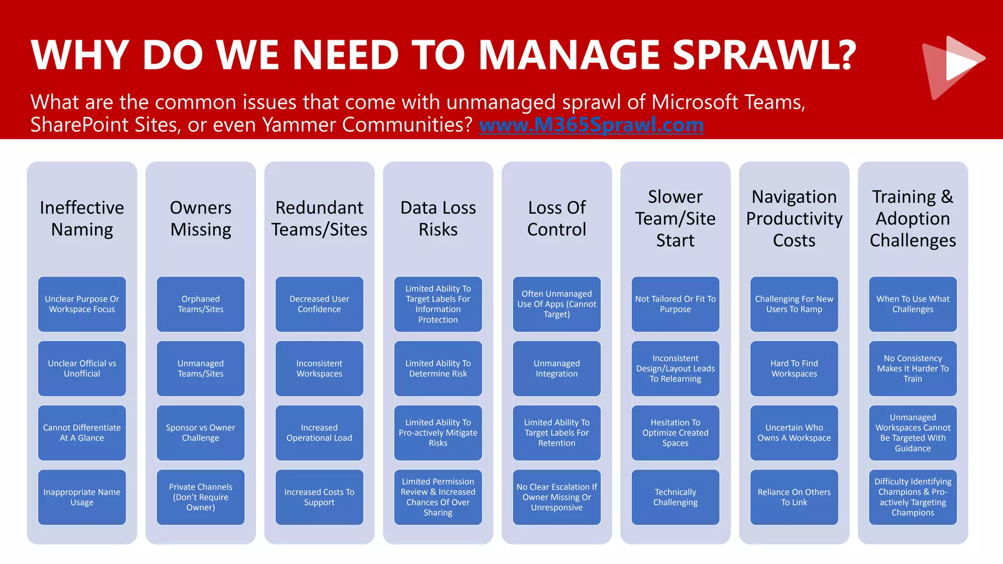 WHY DO WE NEED TO MANAGE SPRAWL?
What are the common issues that come with unmanaged sprawl of Microsoft Teams,
SharePoint Sites, or even Yammer Communities? www.M365Sprawl.com
Ineffective
Naming
Unclear Purpose Or
Workspace Focus
Unclear Official vs
Unofficial
Cannot Differentiate
At A Glance
Inappropriate Name
Usage
Owners
Missing
Orphaned
Teams/Sites
Unmanaged
Teams/Sites
Sponsor vs Owner
Challenge
Private Channels
(Don’t Require
Owner)
Redundant
Teams/Sites
Decreased User
Confidence
Inconsistent
Workspaces
Increased
Operational Load
Increased Costs To
Support
Data Loss
Risks
Limited Ability To
Target Labels For
Information
Protection
Limited Ability To
Determine Risk
Limited Ability To
Pro-actively Mitigate
Risks
Limited Permission
Review & Increased
Chances Of Over
Sharing
Loss Of
Control
Often Unmanaged
Use Of Apps (Cannot
Target)
Unmanaged
Integration
Limited Ability To
Target Labels For
Retention
No Clear Escalation If
Owner Missing Or
Unresponsive
Slower
Team/Site
Start
Not Tailored Or Fit To
Purpose
Inconsistent
Design/Layout Leads
To Relearning
Hesitation To
Optimize Created
Spaces
Technically
Challenging
Navigation
Productivity
Costs
Challenging For New
Users To Ramp
Hard To Find
Workspaces
Uncertain Who
Owns A Workspace
Reliance On Others
To Link
Training &
Adoption
Challenges
When To Use What
Challenges
No Consistency
Makes It Harder To
Train
Unmanaged
Workspaces Cannot
Be Targeted With
Guidance
Difficulty Identifying
Champions & Pro-
actively Targeting
Champions
 