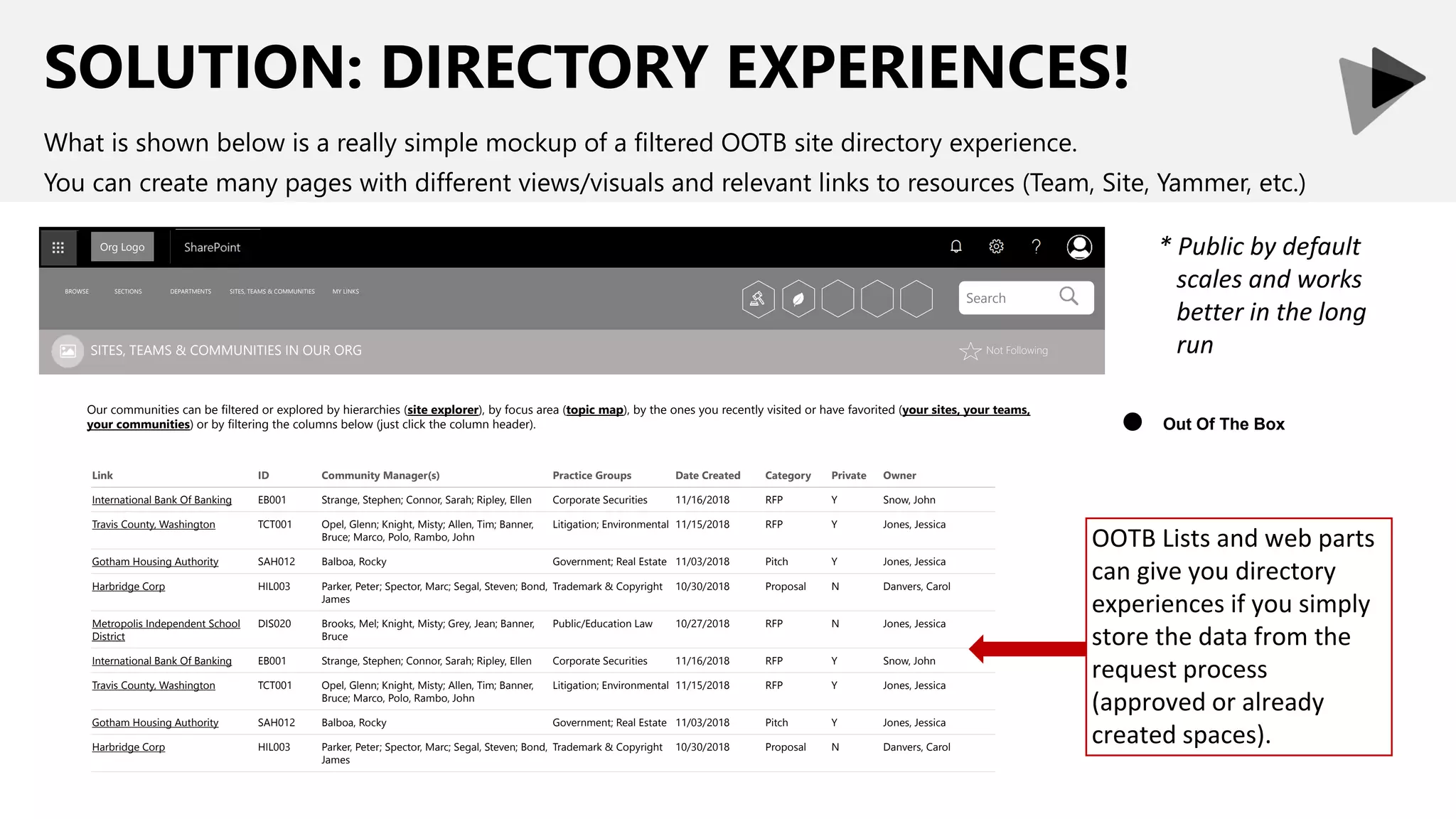 SOLUTION: DIRECTORY EXPERIENCES!
What is shown below is a really simple mockup of a filtered OOTB site directory experience.
You can create many pages with different views/visuals and relevant links to resources (Team, Site, Yammer, etc.)
Our communities can be filtered or explored by hierarchies (site explorer), by focus area (topic map), by the ones you recently visited or have favorited (your sites, your teams,
your communities) or by filtering the columns below (just click the column header).
Link ID Community Manager(s) Practice Groups Date Created Category Private Owner
International Bank Of Banking EB001 Strange, Stephen; Connor, Sarah; Ripley, Ellen Corporate Securities 11/16/2018 RFP Y Snow, John
Travis County, Washington TCT001 Opel, Glenn; Knight, Misty; Allen, Tim; Banner,
Bruce; Marco, Polo, Rambo, John
Litigation; Environmental 11/15/2018 RFP Y Jones, Jessica
Gotham Housing Authority SAH012 Balboa, Rocky Government; Real Estate 11/03/2018 Pitch Y Jones, Jessica
Harbridge Corp HIL003 Parker, Peter; Spector, Marc; Segal, Steven; Bond,
James
Trademark & Copyright 10/30/2018 Proposal N Danvers, Carol
Metropolis Independent School
District
DIS020 Brooks, Mel; Knight, Misty; Grey, Jean; Banner,
Bruce
Public/Education Law 10/27/2018 RFP N Jones, Jessica
International Bank Of Banking EB001 Strange, Stephen; Connor, Sarah; Ripley, Ellen Corporate Securities 11/16/2018 RFP Y Snow, John
Travis County, Washington TCT001 Opel, Glenn; Knight, Misty; Allen, Tim; Banner,
Bruce; Marco, Polo, Rambo, John
Litigation; Environmental 11/15/2018 RFP Y Jones, Jessica
Gotham Housing Authority SAH012 Balboa, Rocky Government; Real Estate 11/03/2018 Pitch Y Jones, Jessica
Harbridge Corp HIL003 Parker, Peter; Spector, Marc; Segal, Steven; Bond,
James
Trademark & Copyright 10/30/2018 Proposal N Danvers, Carol
SITES, TEAMS & COMMUNITIES IN OUR ORG Not Following
BROWSE SECTIONS DEPARTMENTS SITES, TEAMS & COMMUNITIES MY LINKS
Org Logo
Search
Out Of The Box
●
OOTB Lists and web parts
can give you directory
experiences if you simply
store the data from the
request process
(approved or already
created spaces).
* Public by default
scales and works
better in the long
run
 