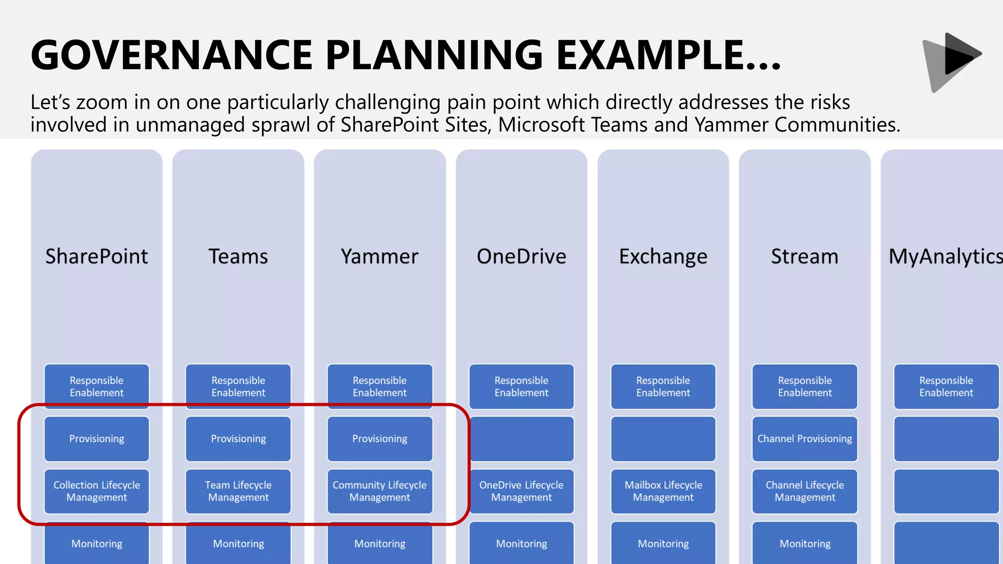 GOVERNANCE PLANNING EXAMPLE…
Let’s zoom in on one particularly challenging pain point which directly addresses the risks
involved in unmanaged sprawl of SharePoint Sites, Microsoft Teams and Yammer Communities.
 