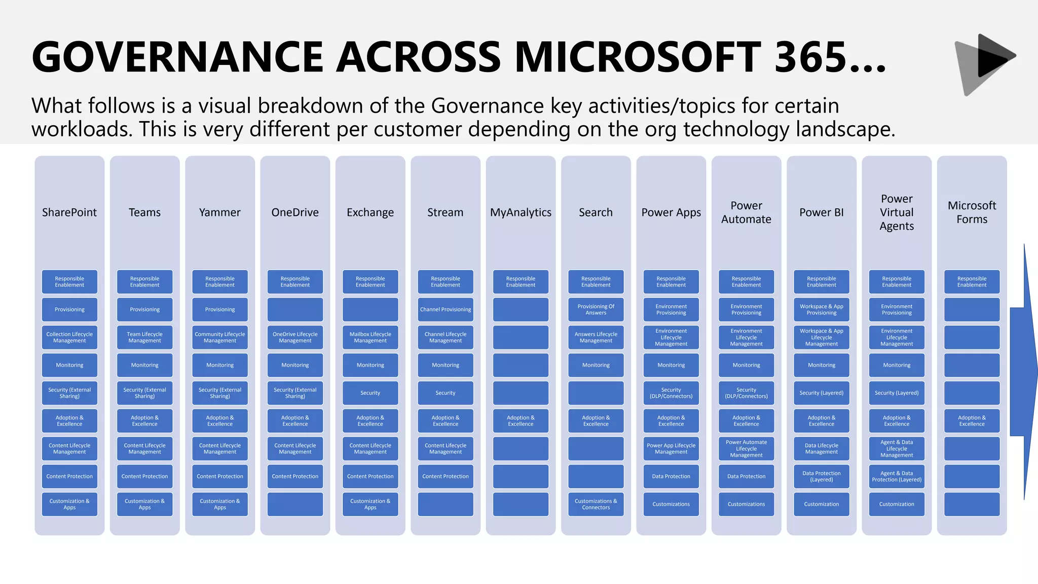 GOVERNANCE ACROSS MICROSOFT 365…
What follows is a visual breakdown of the Governance key activities/topics for certain
workloads. This is very different per customer depending on the org technology landscape.
SharePoint
Responsible
Enablement
Provisioning
Collection Lifecycle
Management
Monitoring
Security (External
Sharing)
Adoption &
Excellence
Content Lifecycle
Management
Content Protection
Customization &
Apps
Teams
Responsible
Enablement
Provisioning
Team Lifecycle
Management
Monitoring
Security (External
Sharing)
Adoption &
Excellence
Content Lifecycle
Management
Content Protection
Customization &
Apps
Yammer
Responsible
Enablement
Provisioning
Community Lifecycle
Management
Monitoring
Security (External
Sharing)
Adoption &
Excellence
Content Lifecycle
Management
Content Protection
Customization &
Apps
OneDrive
Responsible
Enablement
OneDrive Lifecycle
Management
Monitoring
Security (External
Sharing)
Adoption &
Excellence
Content Lifecycle
Management
Content Protection
Exchange
Responsible
Enablement
Mailbox Lifecycle
Management
Monitoring
Security
Adoption &
Excellence
Content Lifecycle
Management
Content Protection
Customization &
Apps
Stream
Responsible
Enablement
Channel Provisioning
Channel Lifecycle
Management
Monitoring
Security
Adoption &
Excellence
Content Lifecycle
Management
Content Protection
MyAnalytics
Responsible
Enablement
Adoption &
Excellence
Search
Responsible
Enablement
Provisioning Of
Answers
Answers Lifecycle
Management
Monitoring
Adoption &
Excellence
Customizations &
Connectors
Power Apps
Responsible
Enablement
Environment
Provisioning
Environment
Lifecycle
Management
Monitoring
Security
(DLP/Connectors)
Adoption &
Excellence
Power App Lifecycle
Management
Data Protection
Customizations
Power
Automate
Responsible
Enablement
Environment
Provisioning
Environment
Lifecycle
Management
Monitoring
Security
(DLP/Connectors)
Adoption &
Excellence
Power Automate
Lifecycle
Management
Data Protection
Customizations
Power BI
Responsible
Enablement
Workspace & App
Provisioning
Workspace & App
Lifecycle
Management
Monitoring
Security (Layered)
Adoption &
Excellence
Data Lifecycle
Management
Data Protection
(Layered)
Customization
Power
Virtual
Agents
Responsible
Enablement
Environment
Provisioning
Environment
Lifecycle
Management
Monitoring
Security (Layered)
Adoption &
Excellence
Agent & Data
Lifecycle
Management
Agent & Data
Protection (Layered)
Customization
Microsoft
Forms
Responsible
Enablement
Adoption &
Excellence
 