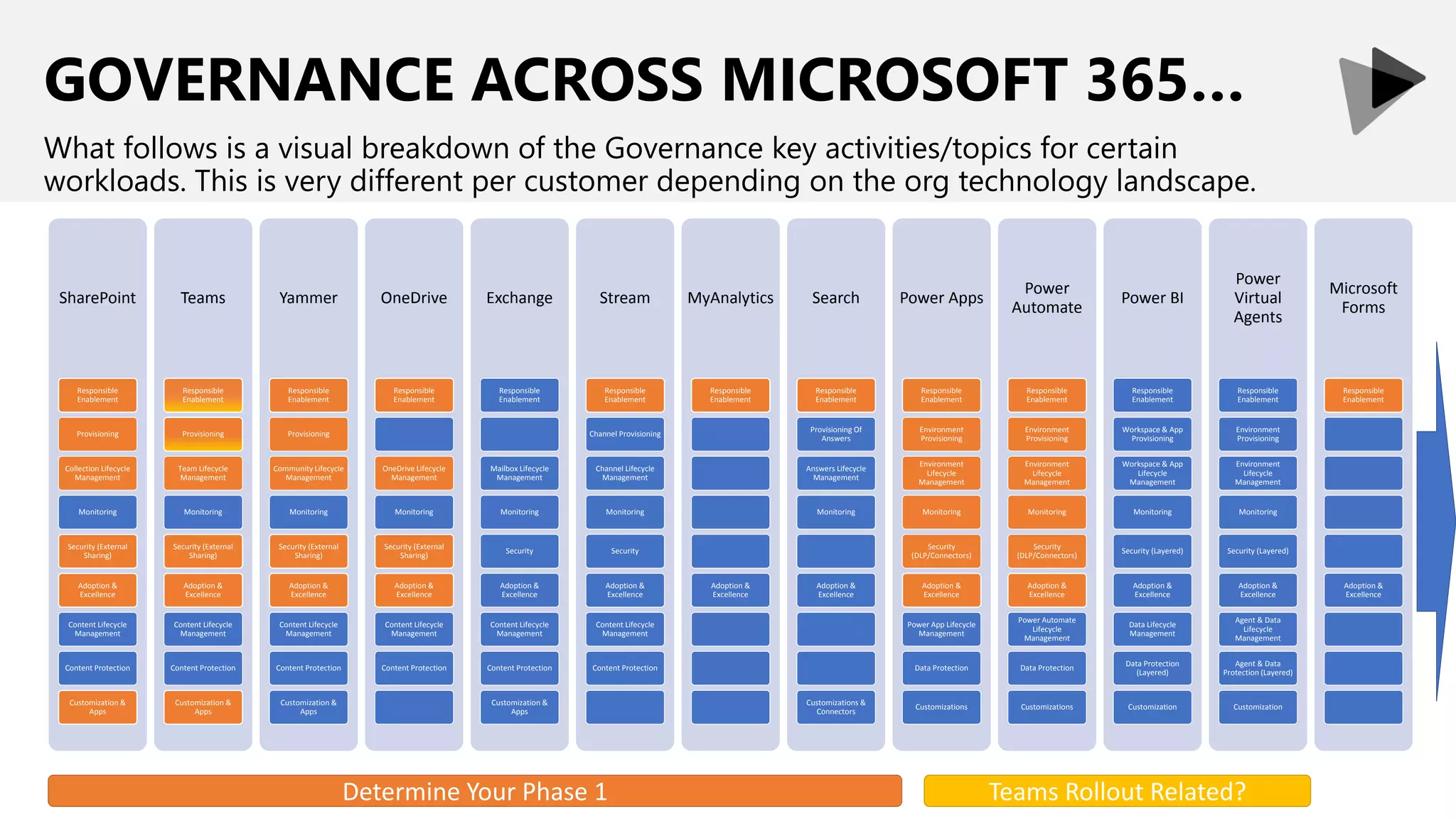 GOVERNANCE ACROSS MICROSOFT 365…
What follows is a visual breakdown of the Governance key activities/topics for certain
workloads. This is very different per customer depending on the org technology landscape.
SharePoint
Responsible
Enablement
Provisioning
Collection Lifecycle
Management
Monitoring
Security (External
Sharing)
Adoption &
Excellence
Content Lifecycle
Management
Content Protection
Customization &
Apps
Teams
Responsible
Enablement
Provisioning
Team Lifecycle
Management
Monitoring
Security (External
Sharing)
Adoption &
Excellence
Content Lifecycle
Management
Content Protection
Customization &
Apps
Yammer
Responsible
Enablement
Provisioning
Community Lifecycle
Management
Monitoring
Security (External
Sharing)
Adoption &
Excellence
Content Lifecycle
Management
Content Protection
Customization &
Apps
OneDrive
Responsible
Enablement
OneDrive Lifecycle
Management
Monitoring
Security (External
Sharing)
Adoption &
Excellence
Content Lifecycle
Management
Content Protection
Exchange
Responsible
Enablement
Mailbox Lifecycle
Management
Monitoring
Security
Adoption &
Excellence
Content Lifecycle
Management
Content Protection
Customization &
Apps
Stream
Responsible
Enablement
Channel Provisioning
Channel Lifecycle
Management
Monitoring
Security
Adoption &
Excellence
Content Lifecycle
Management
Content Protection
MyAnalytics
Responsible
Enablement
Adoption &
Excellence
Search
Responsible
Enablement
Provisioning Of
Answers
Answers Lifecycle
Management
Monitoring
Adoption &
Excellence
Customizations &
Connectors
Power Apps
Responsible
Enablement
Environment
Provisioning
Environment
Lifecycle
Management
Monitoring
Security
(DLP/Connectors)
Adoption &
Excellence
Power App Lifecycle
Management
Data Protection
Customizations
Power
Automate
Responsible
Enablement
Environment
Provisioning
Environment
Lifecycle
Management
Monitoring
Security
(DLP/Connectors)
Adoption &
Excellence
Power Automate
Lifecycle
Management
Data Protection
Customizations
Power BI
Responsible
Enablement
Workspace & App
Provisioning
Workspace & App
Lifecycle
Management
Monitoring
Security (Layered)
Adoption &
Excellence
Data Lifecycle
Management
Data Protection
(Layered)
Customization
Power
Virtual
Agents
Responsible
Enablement
Environment
Provisioning
Environment
Lifecycle
Management
Monitoring
Security (Layered)
Adoption &
Excellence
Agent & Data
Lifecycle
Management
Agent & Data
Protection (Layered)
Customization
Microsoft
Forms
Responsible
Enablement
Adoption &
Excellence
Determine Your Phase 1 Teams Rollout Related?
 