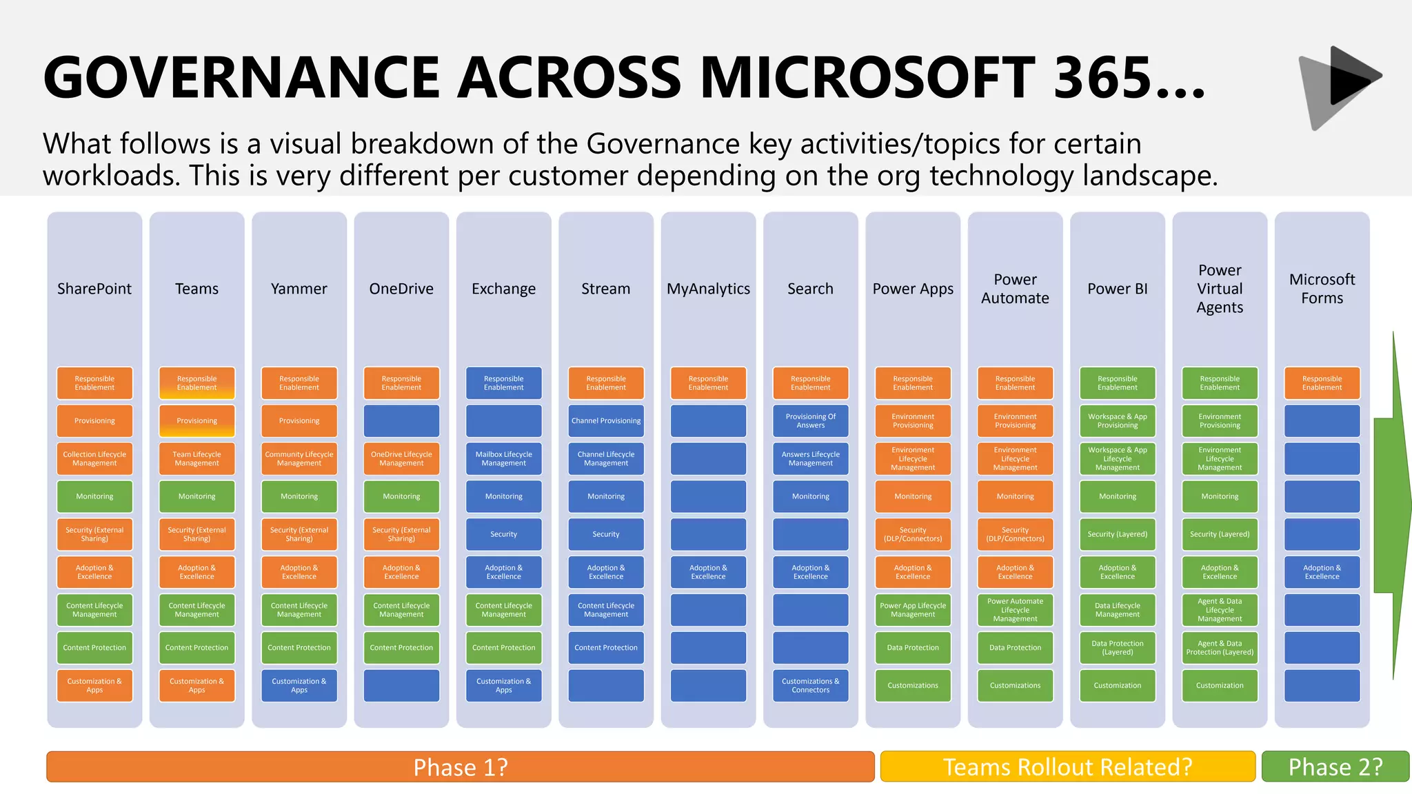 GOVERNANCE ACROSS MICROSOFT 365…
What follows is a visual breakdown of the Governance key activities/topics for certain
workloads. This is very different per customer depending on the org technology landscape.
SharePoint
Responsible
Enablement
Provisioning
Collection Lifecycle
Management
Monitoring
Security (External
Sharing)
Adoption &
Excellence
Content Lifecycle
Management
Content Protection
Customization &
Apps
Teams
Responsible
Enablement
Provisioning
Team Lifecycle
Management
Monitoring
Security (External
Sharing)
Adoption &
Excellence
Content Lifecycle
Management
Content Protection
Customization &
Apps
Yammer
Responsible
Enablement
Provisioning
Community Lifecycle
Management
Monitoring
Security (External
Sharing)
Adoption &
Excellence
Content Lifecycle
Management
Content Protection
Customization &
Apps
OneDrive
Responsible
Enablement
OneDrive Lifecycle
Management
Monitoring
Security (External
Sharing)
Adoption &
Excellence
Content Lifecycle
Management
Content Protection
Exchange
Responsible
Enablement
Mailbox Lifecycle
Management
Monitoring
Security
Adoption &
Excellence
Content Lifecycle
Management
Content Protection
Customization &
Apps
Stream
Responsible
Enablement
Channel Provisioning
Channel Lifecycle
Management
Monitoring
Security
Adoption &
Excellence
Content Lifecycle
Management
Content Protection
MyAnalytics
Responsible
Enablement
Adoption &
Excellence
Search
Responsible
Enablement
Provisioning Of
Answers
Answers Lifecycle
Management
Monitoring
Adoption &
Excellence
Customizations &
Connectors
Power Apps
Responsible
Enablement
Environment
Provisioning
Environment
Lifecycle
Management
Monitoring
Security
(DLP/Connectors)
Adoption &
Excellence
Power App Lifecycle
Management
Data Protection
Customizations
Power
Automate
Responsible
Enablement
Environment
Provisioning
Environment
Lifecycle
Management
Monitoring
Security
(DLP/Connectors)
Adoption &
Excellence
Power Automate
Lifecycle
Management
Data Protection
Customizations
Power BI
Responsible
Enablement
Workspace & App
Provisioning
Workspace & App
Lifecycle
Management
Monitoring
Security (Layered)
Adoption &
Excellence
Data Lifecycle
Management
Data Protection
(Layered)
Customization
Power
Virtual
Agents
Responsible
Enablement
Environment
Provisioning
Environment
Lifecycle
Management
Monitoring
Security (Layered)
Adoption &
Excellence
Agent & Data
Lifecycle
Management
Agent & Data
Protection (Layered)
Customization
Microsoft
Forms
Responsible
Enablement
Adoption &
Excellence
Phase 1? Teams Rollout Related? Phase 2?
 