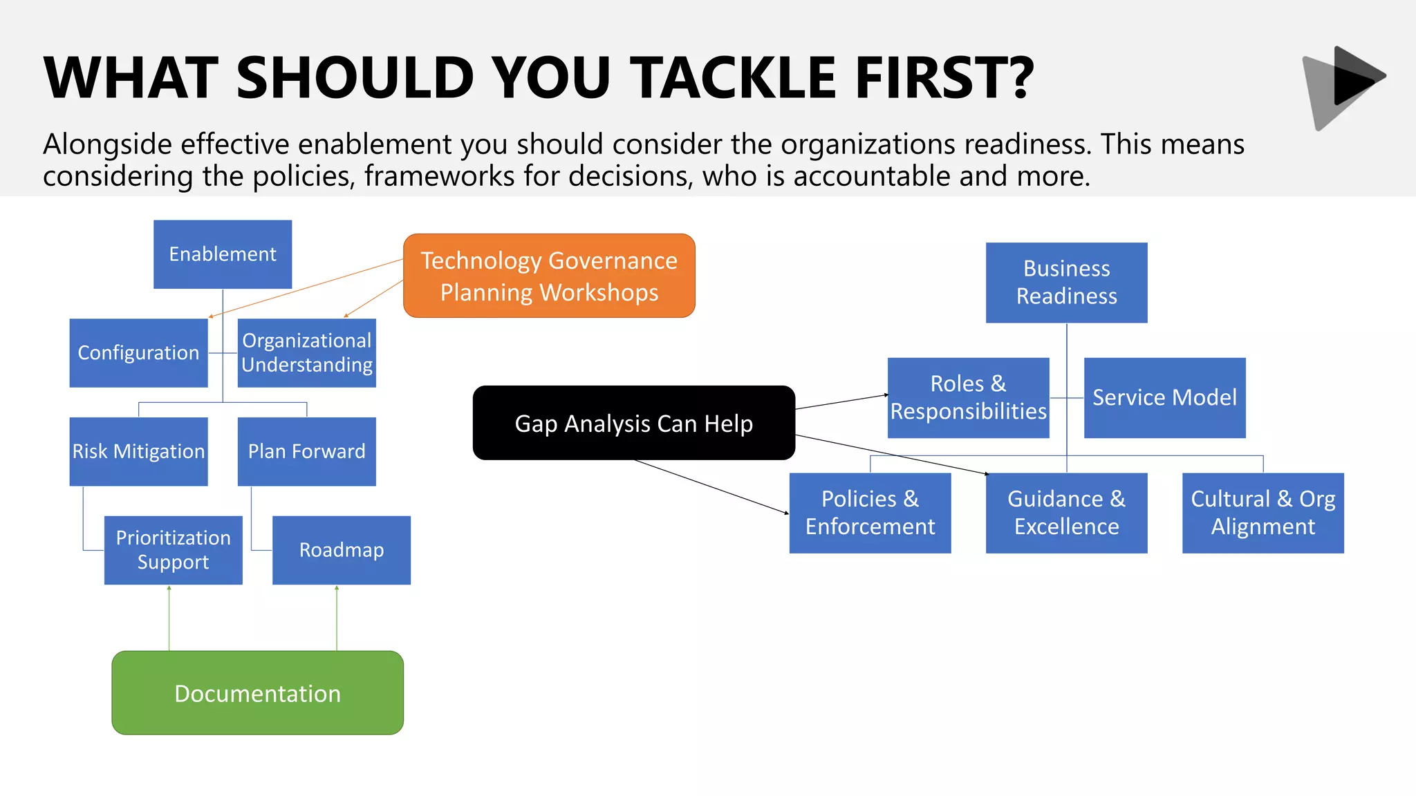 WHAT SHOULD YOU TACKLE FIRST?
Alongside effective enablement you should consider the organizations readiness. This means
considering the policies, frameworks for decisions, who is accountable and more.
Enablement
Risk Mitigation
Prioritization
Support
Plan Forward
Roadmap
Configuration
Organizational
Understanding
Gap Analysis Can Help
Technology Governance
Planning Workshops
Business
Readiness
Policies &
Enforcement
Guidance &
Excellence
Cultural & Org
Alignment
Roles &
Responsibilities
Service Model
Documentation
 