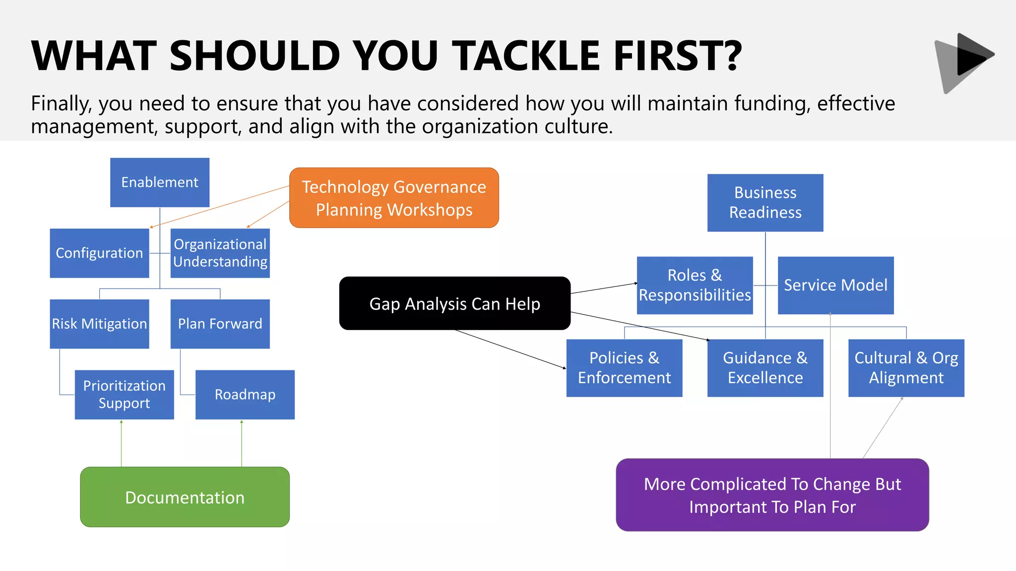 WHAT SHOULD YOU TACKLE FIRST?
Finally, you need to ensure that you have considered how you will maintain funding, effective
management, support, and align with the organization culture.
Enablement
Risk Mitigation
Prioritization
Support
Plan Forward
Roadmap
Configuration
Organizational
Understanding
Gap Analysis Can Help
Technology Governance
Planning Workshops
Business
Readiness
Policies &
Enforcement
Guidance &
Excellence
Cultural & Org
Alignment
Roles &
Responsibilities
Service Model
Documentation
More Complicated To Change But
Important To Plan For
 