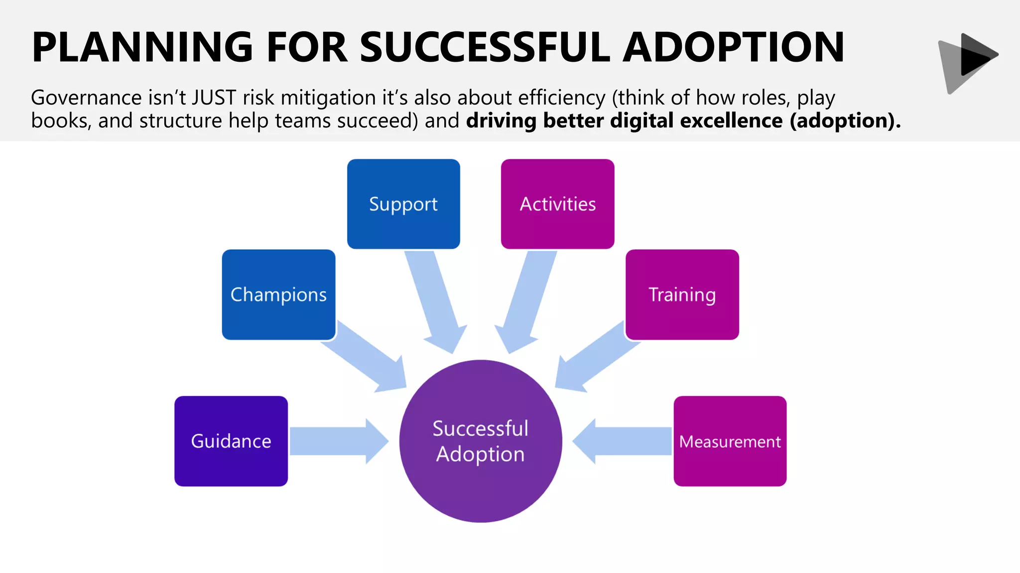 PLANNING FOR SUCCESSFUL ADOPTION
Governance isn’t JUST risk mitigation it’s also about efficiency (think of how roles, play
books, and structure help teams succeed) and driving better digital excellence (adoption).
 