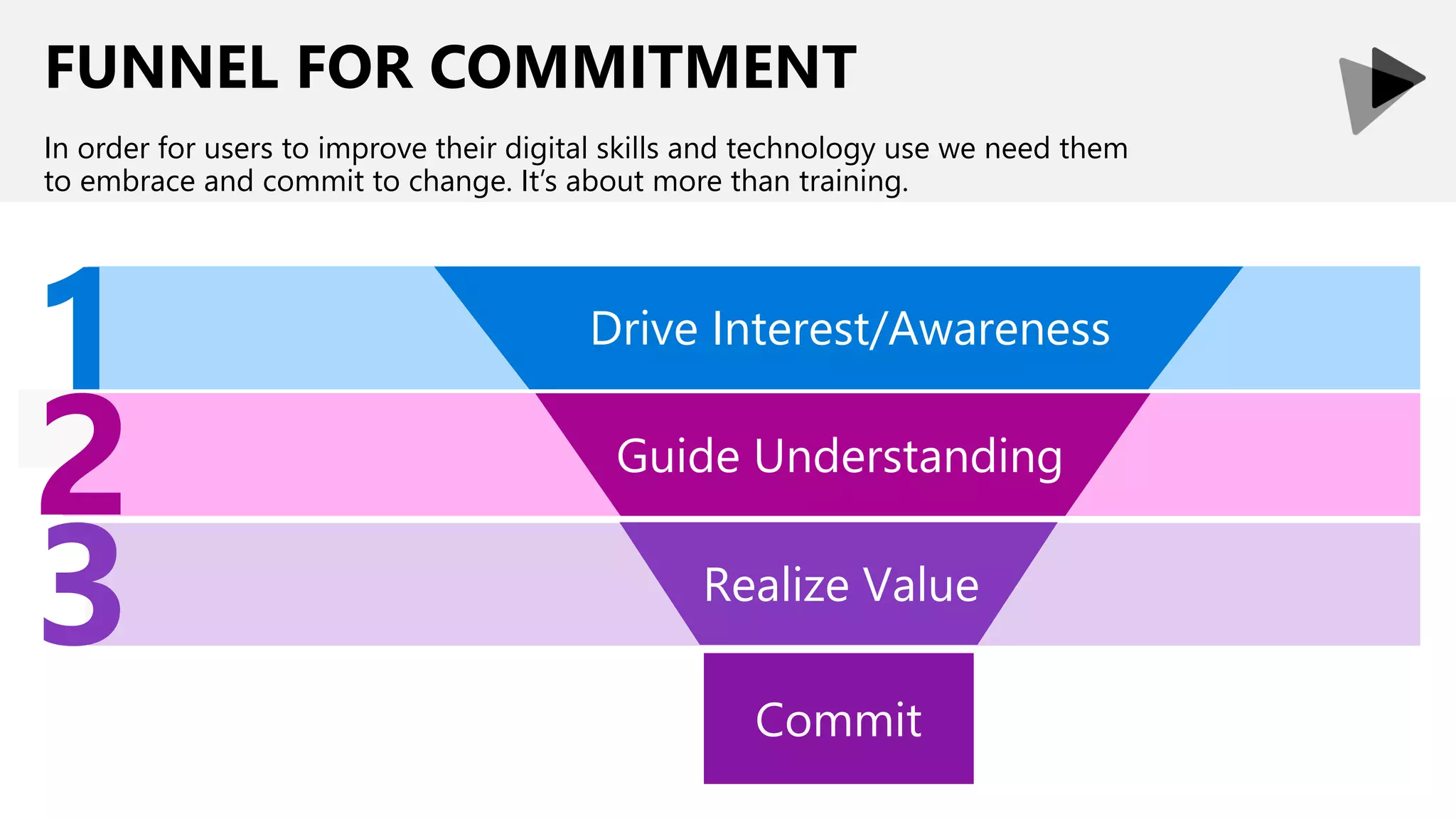 FUNNEL FOR COMMITMENT
In order for users to improve their digital skills and technology use we need them
to embrace and commit to change. It’s about more than training.
Drive Interest/Awareness
Guide Understanding
Realize Value
 