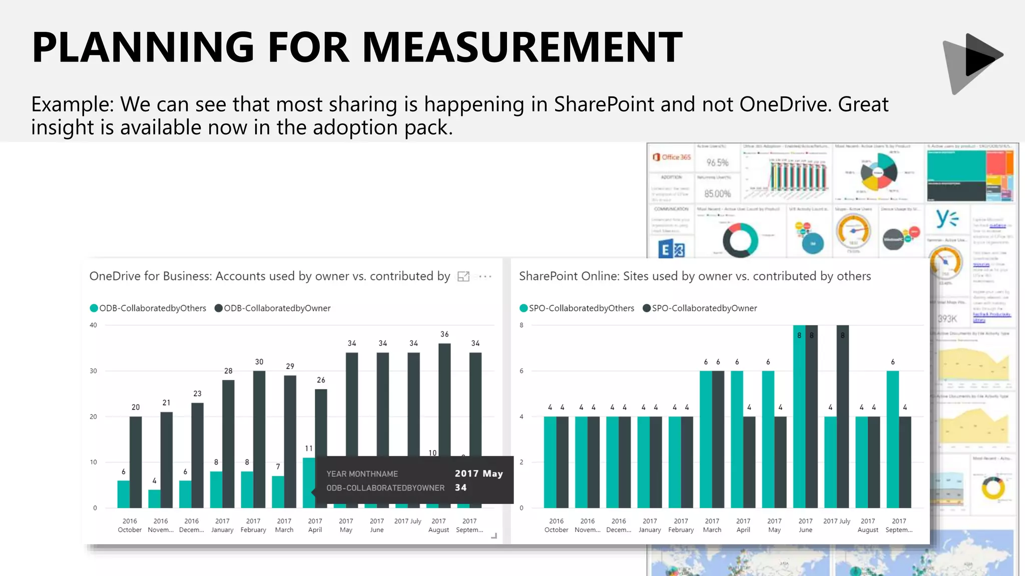PLANNING FOR MEASUREMENT
Example: We can see that most sharing is happening in SharePoint and not OneDrive. Great
insight is available now in the adoption pack.
 
