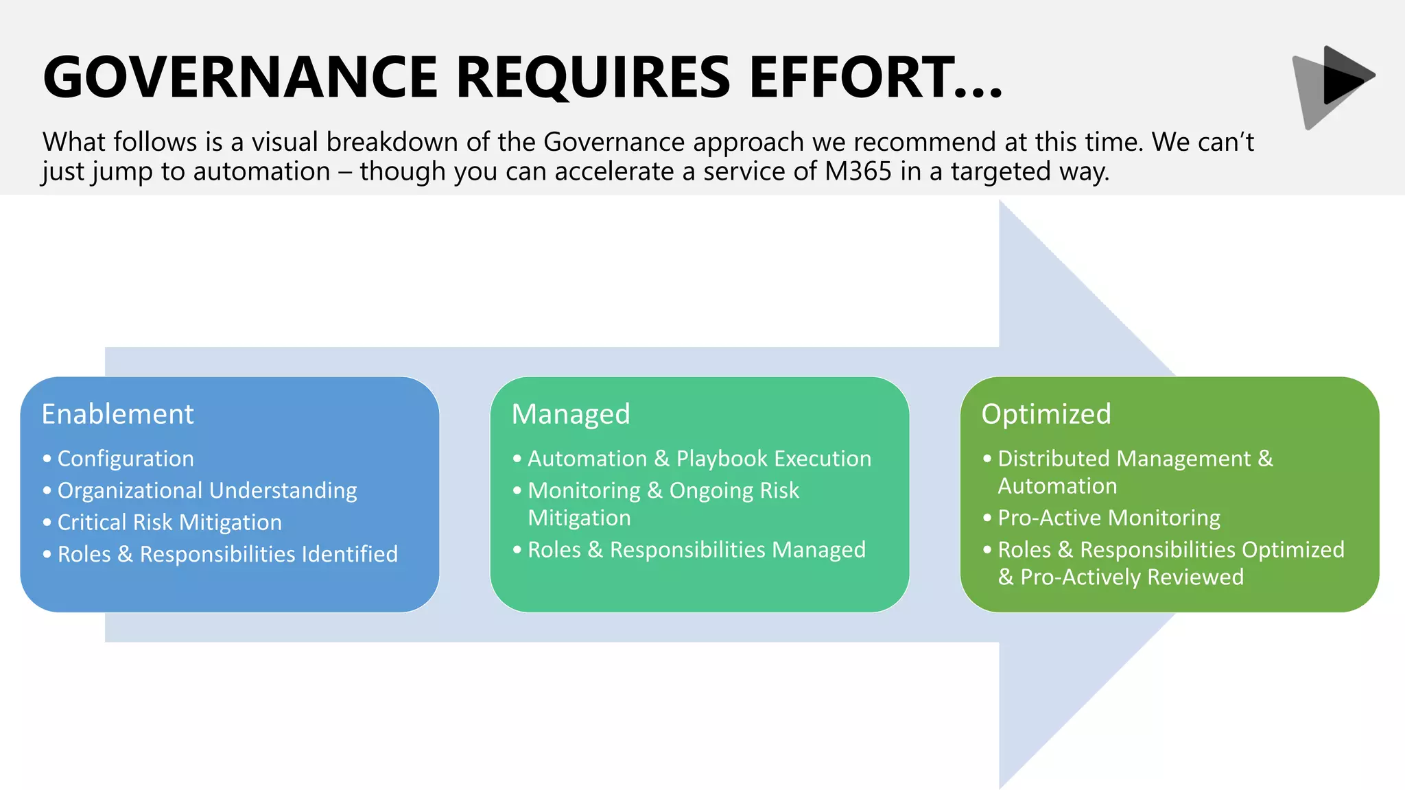 GOVERNANCE REQUIRES EFFORT…
What follows is a visual breakdown of the Governance approach we recommend at this time. We can’t
just jump to automation – though you can accelerate a service of M365 in a targeted way.
Enablement
• Configuration
• Organizational Understanding
• Critical Risk Mitigation
• Roles & Responsibilities Identified
Managed
• Automation & Playbook Execution
• Monitoring & Ongoing Risk
Mitigation
• Roles & Responsibilities Managed
Optimized
• Distributed Management &
Automation
• Pro-Active Monitoring
• Roles & Responsibilities Optimized
& Pro-Actively Reviewed
 