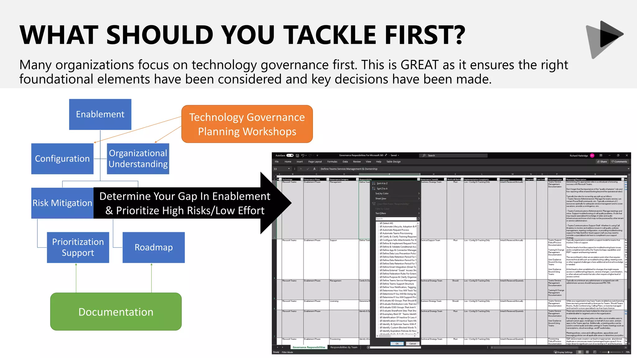 WHAT SHOULD YOU TACKLE FIRST?
Many organizations focus on technology governance first. This is GREAT as it ensures the right
foundational elements have been considered and key decisions have been made.
Enablement
Risk Mitigation
Prioritization
Support
Plan Forward
Roadmap
Configuration
Organizational
Understanding
Technology Governance
Planning Workshops
Documentation
Determine Your Gap In Enablement
& Prioritize High Risks/Low Effort
 