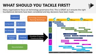 WHAT SHOULD YOU TACKLE FIRST?
Many organizations focus on technology governance first. This is GREAT as it ensures the right
foundational elements have been considered and key decisions have been made.
Enablement
Risk Mitigation
Prioritization
Support
Plan Forward
Roadmap
Configuration
Organizational
Understanding
Technology Governance
Planning Workshops
Documentation
Visualizes Priorities,
Timeline & Effort
 