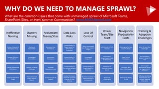 WHY DO WE NEED TO MANAGE SPRAWL?
What are the common issues that come with unmanaged sprawl of Microsoft Teams,
SharePoint Sites, or even Yammer Communities? www.M365Sprawl.com
Ineffective
Naming
Unclear Purpose Or
Workspace Focus
Unclear Official vs
Unofficial
Cannot Differentiate
At A Glance
Inappropriate Name
Usage
Owners
Missing
Orphaned
Teams/Sites
Unmanaged
Teams/Sites
Sponsor vs Owner
Challenge
Private Channels
(Don’t Require
Owner)
Redundant
Teams/Sites
Decreased User
Confidence
Inconsistent
Workspaces
Increased
Operational Load
Increased Costs To
Support
Data Loss
Risks
Limited Ability To
Target Labels For
Information
Protection
Limited Ability To
Determine Risk
Limited Ability To
Pro-actively Mitigate
Risks
Limited Permission
Review & Increased
Chances Of Over
Sharing
Loss Of
Control
Often Unmanaged
Use Of Apps (Cannot
Target)
Unmanaged
Integration
Limited Ability To
Target Labels For
Retention
No Clear Escalation If
Owner Missing Or
Unresponsive
Slower
Team/Site
Start
Not Tailored Or Fit To
Purpose
Inconsistent
Design/Layout Leads
To Relearning
Hesitation To
Optimize Created
Spaces
Technically
Challenging
Navigation
Productivity
Costs
Challenging For New
Users To Ramp
Hard To Find
Workspaces
Uncertain Who
Owns A Workspace
Reliance On Others
To Link
Training &
Adoption
Challenges
When To Use What
Challenges
No Consistency
Makes It Harder To
Train
Unmanaged
Workspaces Cannot
Be Targeted With
Guidance
Difficulty Identifying
Champions & Pro-
actively Targeting
Champions
 