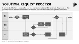 SOLUTION: REQUEST PROCESS!
It is important to have a process for new site and team creation and to automate the process so that
you can provide tailored, or templated experiences for users and better management/navigation.
Example of a High-level Site Provisioning process description
 