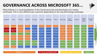 GOVERNANCE ACROSS MICROSOFT 365…
What follows is a visual breakdown of the Governance key activities/topics for certain
workloads. This is very different per customer depending on the org technology landscape.
SharePoint
Responsible
Enablement
Provisioning
Collection Lifecycle
Management
Monitoring
Security (External
Sharing)
Adoption &
Excellence
Content Lifecycle
Management
Content Protection
Customization &
Apps
Teams
Responsible Enablement
Provisioning
Team Lifecycle
Management
Monitoring
Security (External
Sharing)
Adoption &
Excellence
Content Lifecycle
Management
Content Protection
Customization &
Apps
Yammer
Responsible
Enablement
Provisioning
Community Lifecycle
Management
Monitoring
Security (External
Sharing)
Adoption &
Excellence
Content Lifecycle
Management
Content Protection
Customization &
Apps
OneDrive
Responsible
Enablement
OneDrive Lifecycle
Management
Monitoring
Security (External
Sharing)
Adoption &
Excellence
Content Lifecycle
Management
Content Protection
Exchange
Responsible
Enablement
Mailbox Lifecycle
Management
Monitoring
Security
Adoption &
Excellence
Content Lifecycle
Management
Content Protection
Customization &
Apps
Stream
Responsible
Enablement
Channel Provisioning
Channel Lifecycle
Management
Monitoring
Security
Adoption &
Excellence
Content Lifecycle
Management
Content Protection
MyAnalytics
Responsible
Enablement
Adoption &
Excellence
Search
Responsible
Enablement
Provisioning Of
Answers
Answers Lifecycle
Management
Monitoring
Adoption &
Excellence
Customizations &
Connectors
Power Apps
Responsible
Enablement
Environment
Provisioning
Environment
Lifecycle
Management
Monitoring
Security
(DLP/Connectors)
Adoption &
Excellence
Power App Lifecycle
Management
Data Protection
Customizations
Power
Automate
Responsible
Enablement
Environment
Provisioning
Environment
Lifecycle
Management
Monitoring
Security
(DLP/Connectors)
Adoption &
Excellence
Power Automate
Lifecycle
Management
Data Protection
Customizations
Power BI
Responsible
Enablement
Workspace & App
Provisioning
Workspace & App
Lifecycle
Management
Monitoring
Security (Layered)
Adoption &
Excellence
Data Lifecycle
Management
Data Protection
(Layered)
Customization
Power
Virtual
Agents
Responsible
Enablement
Environment
Provisioning
Environment
Lifecycle
Management
Monitoring
Security (Layered)
Adoption &
Excellence
Agent & Data
Lifecycle
Management
Agent & Data
Protection (Layered)
Customization
Microsoft
Forms
Responsible
Enablement
Adoption &
Excellence
Phase 1? Partially Tackled In Rollout Phase 2?
3rd Party AUTOMATION?
 
