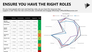 ENSURE YOU HAVE THE RIGHT ROLES
Do you have people who own and lead key roles, do you have the resources that
support a role? Does the role communicate, coordinate and engage effectively? Office365Resources.com
Role Resources Communication Coordination Engagement Trend
Office 365
Project Manager
4 - Managed 5 - Optimizing 5 - Optimizing 5 - Optimizing 
Business Owner
4.5 – Managed 5 - Optimizing 5 - Optimizing 5 - Optimizing 
Executive
Sponsors
4.5 – Managed 5 - Optimizing 5 - Optimizing 4 - Managed 
Champions
4 - Managed 4 - Managed 5 - Optimizing 4 - Managed 
Departmental
Leads
3.5 – Defined 4 - Managed 4 - Managed 2 – Opportunistic 
Education Leads
4 - Managed 4 - Managed 4 - Managed 2.5- Opportunistic 
IT Leads
4 - Managed 4.5 – Managed 5 - Optimizing 4.5 – Managed 
HR Manager
3 – Defined 3.5 – Defined 3.5 – Defined 3 – Defined 
Communication
Leads
5 - Optimizing 5 - Optimizing 5 - Optimizing 5 - Optimizing 
Community
 