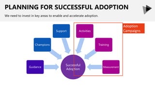 PLANNING FOR SUCCESSFUL ADOPTION
We need to invest in key areas to enable and accelerate adoption.
Adoption
Campaigns
 