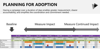 PLANNING FOR ADOPTION
Having a campaign over a duration of days enables greater measurement, clearer
accountability, and simplifies the coordination and commitment needed.
Baseline Measure Impact Measure Continued Impact
 