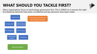 WHAT SHOULD YOU TACKLE FIRST?
Many organizations focus on technology governance first. This is GREAT as it ensures the right
foundational elements have been considered and key decisions have been made.
Enablement
Risk Mitigation
Prioritization
Support
Plan Forward
Roadmap
Configuration
Organizational
Understanding
Technology Governance
Planning Workshops
Documentation
 
