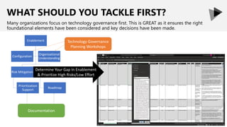 WHAT SHOULD YOU TACKLE FIRST?
Many organizations focus on technology governance first. This is GREAT as it ensures the right
foundational elements have been considered and key decisions have been made.
Enablement
Risk Mitigation
Prioritization
Support
Plan Forward
Roadmap
Configuration
Organizational
Understanding
Technology Governance
Planning Workshops
Documentation
Determine Your Gap In Enablement
& Prioritize High Risks/Low Effort
 