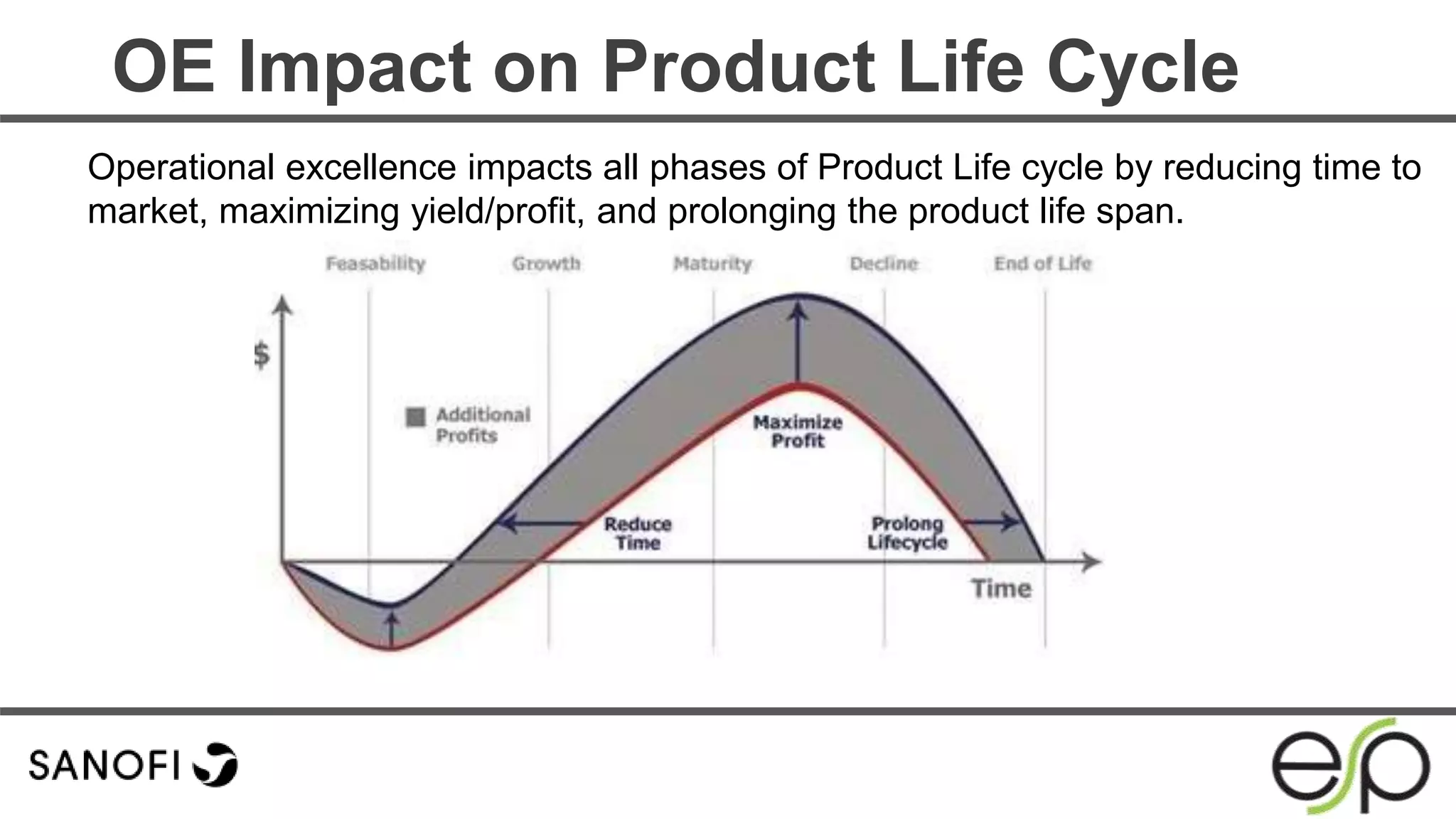 Operational excellence impacts all phases of Product Life cycle by reducing time to
market, maximizing yield/profit, and prolonging the product life span.
OE Impact on Product Life Cycle
 