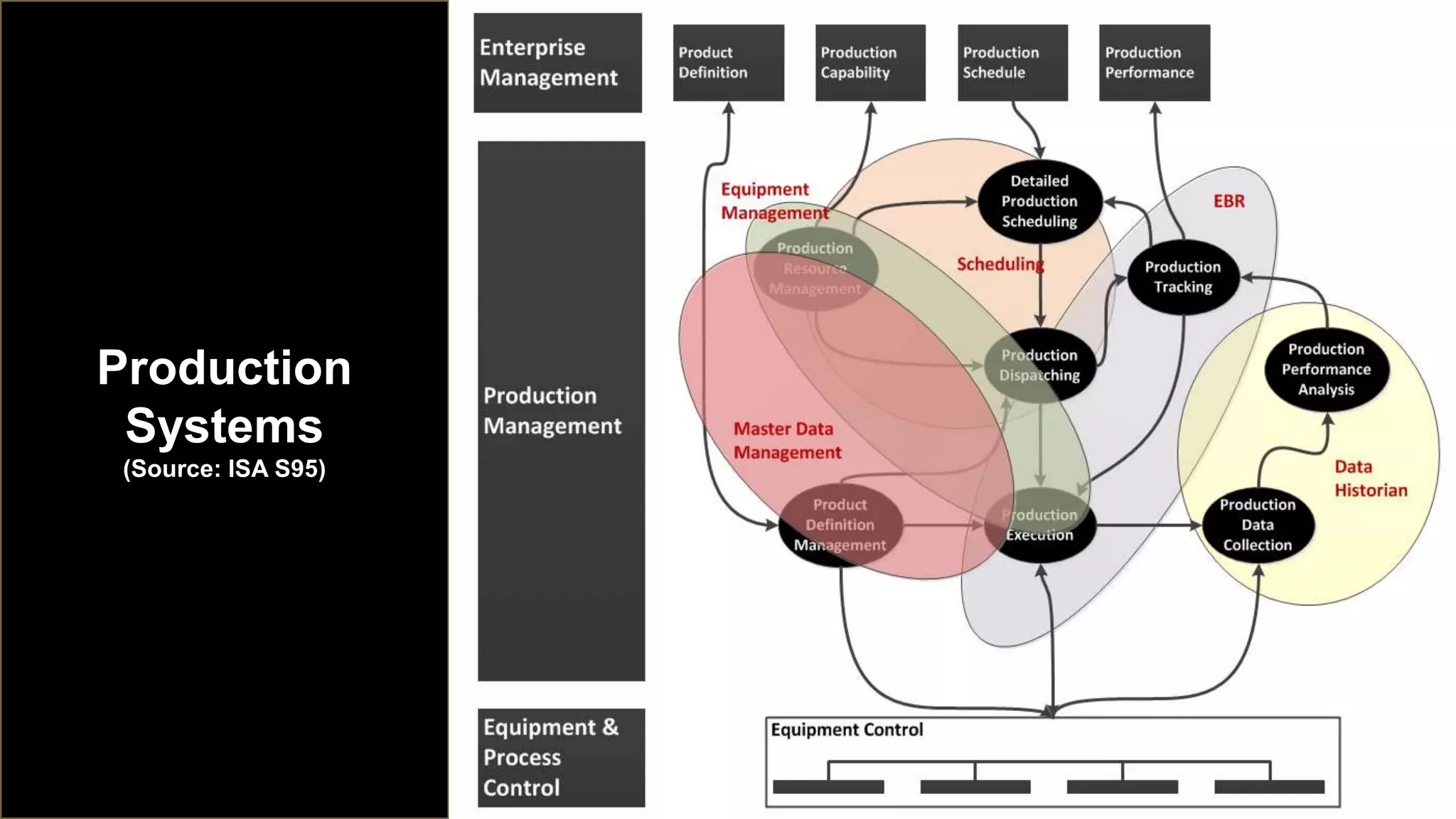 Typical MOM Functions
Production
Systems
(Source: ISA S95)
 