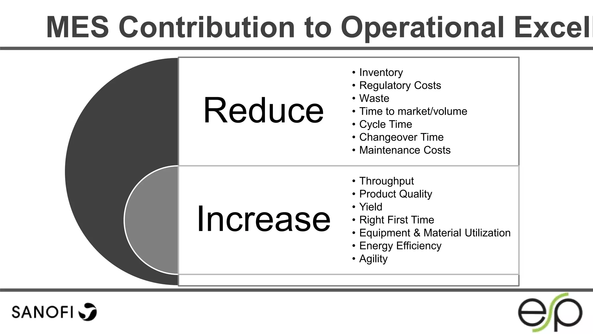 MES Contribution to Operational Excell
Reduce
Increase
• Inventory
• Regulatory Costs
• Waste
• Time to market/volume
• Cycle Time
• Changeover Time
• Maintenance Costs
• Throughput
• Product Quality
• Yield
• Right First Time
• Equipment & Material Utilization
• Energy Efficiency
• Agility
 