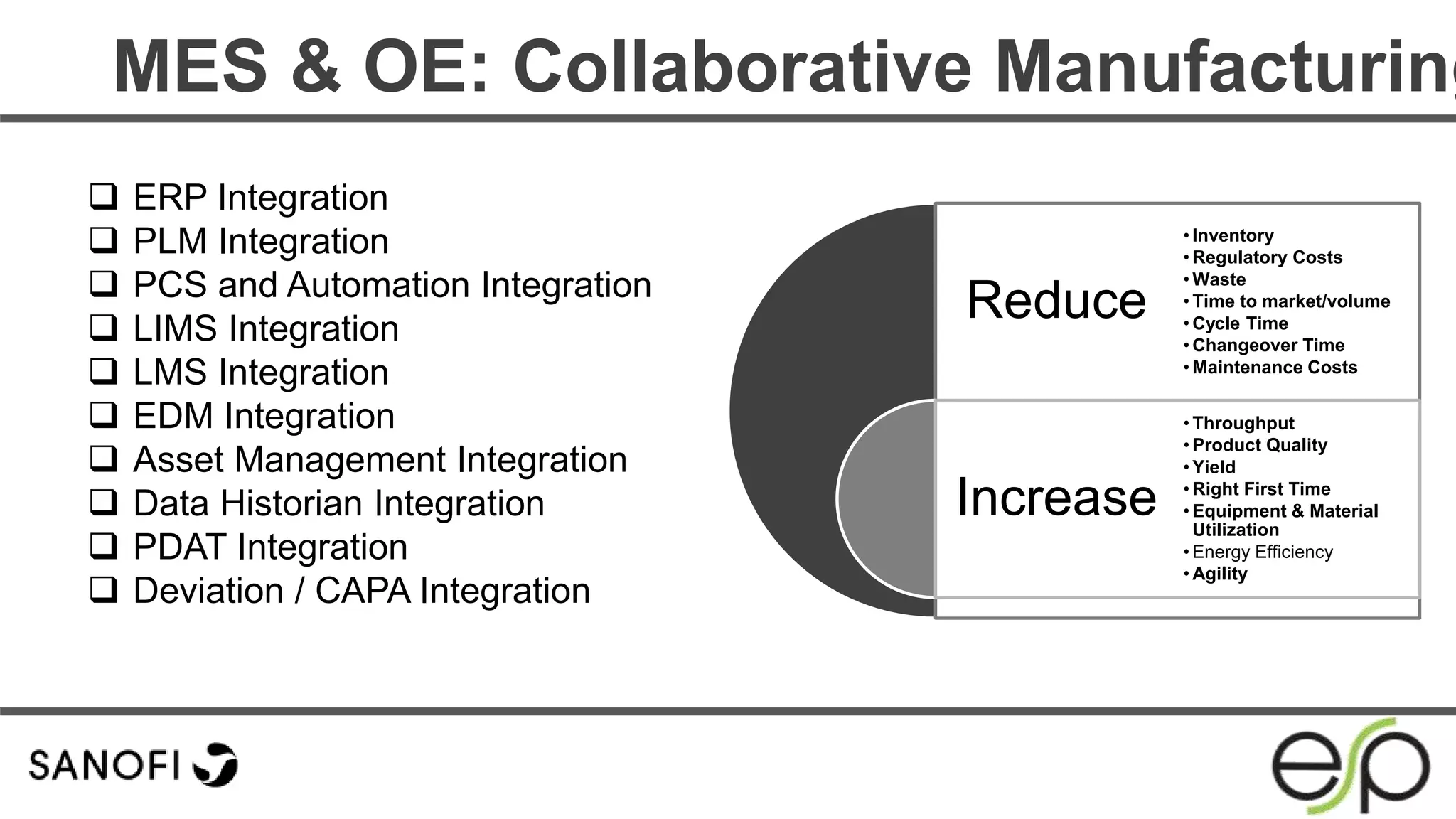 MES & OE: Collaborative Manufacturing
 ERP Integration
 PLM Integration
 PCS and Automation Integration
 LIMS Integration
 LMS Integration
 EDM Integration
 Asset Management Integration
 Data Historian Integration
 PDAT Integration
 Deviation / CAPA Integration
Reduce
Increase
• Inventory
• Regulatory Costs
• Waste
• Time to market/volume
• Cycle Time
• Changeover Time
• Maintenance Costs
• Throughput
• Product Quality
• Yield
• Right First Time
• Equipment & Material
Utilization
• Energy Efficiency
• Agility
 