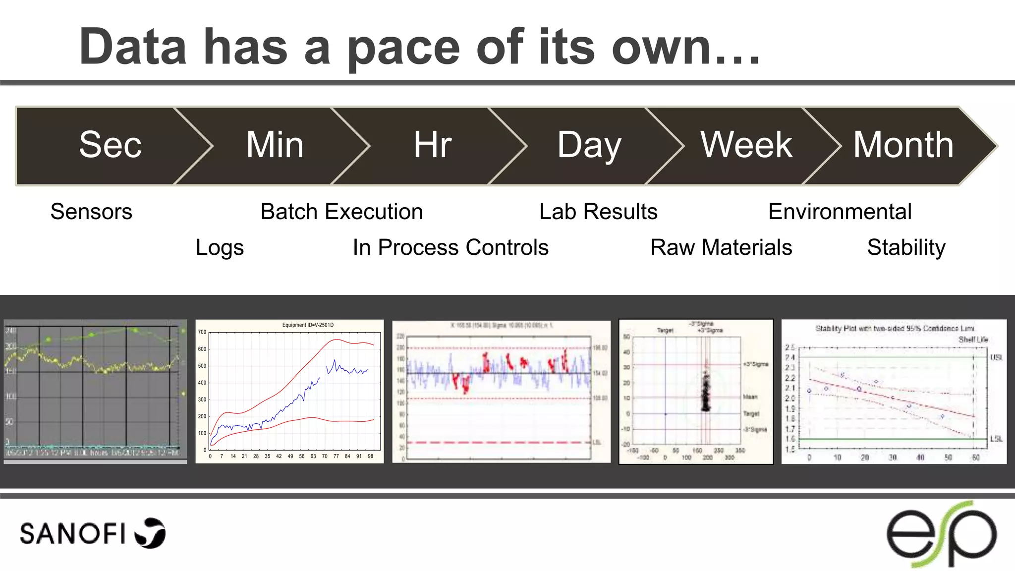 Data has a pace of its own…
Source: AMR Research
Sec Min Hr Day Week Month
Sensors
Logs
Batch Execution
In Process Controls
Lab Results Environmental
StabilityRaw Materials
Line Plot of multiple variables
0050 Remove Blank Rows - Breakdown Table of Descriptive Statistics (0180 Transformations of
Variables)
in N=32330 (No missing data in dep. var. list) 9v*101c
Breakdown Table of Descriptive Statistics (0180 Transformations of Variables)
N=32330 (No missing data in dep. var. list)
"17646275 - 2000 L Bioreactor | IS | Harvest Tank | Activity H0-H100"
Equipment ID=V-2501D
Value
Value_LCL
Value_UCL0 7 14 21 28 35 42 49 56 63 70 77 84 91 98
0
100
200
300
400
500
600
700
 